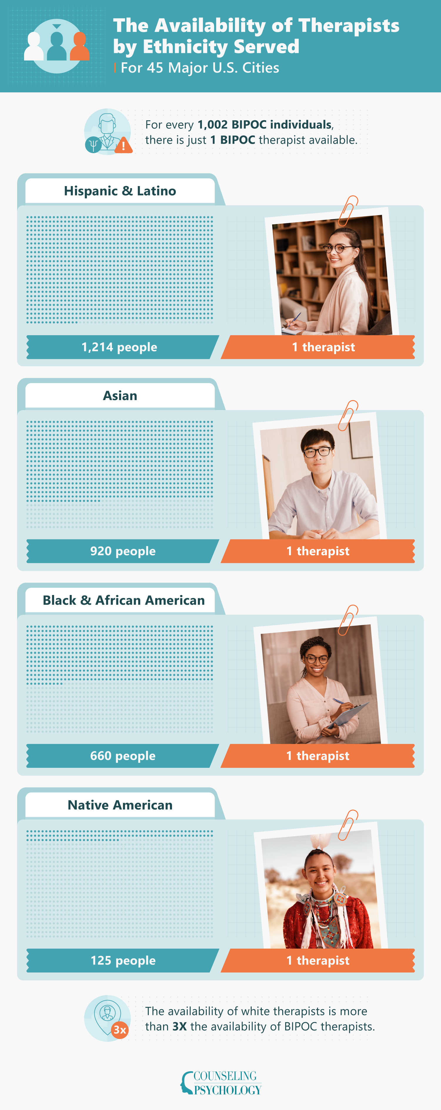 Community to therapist ratios per ethnicity served