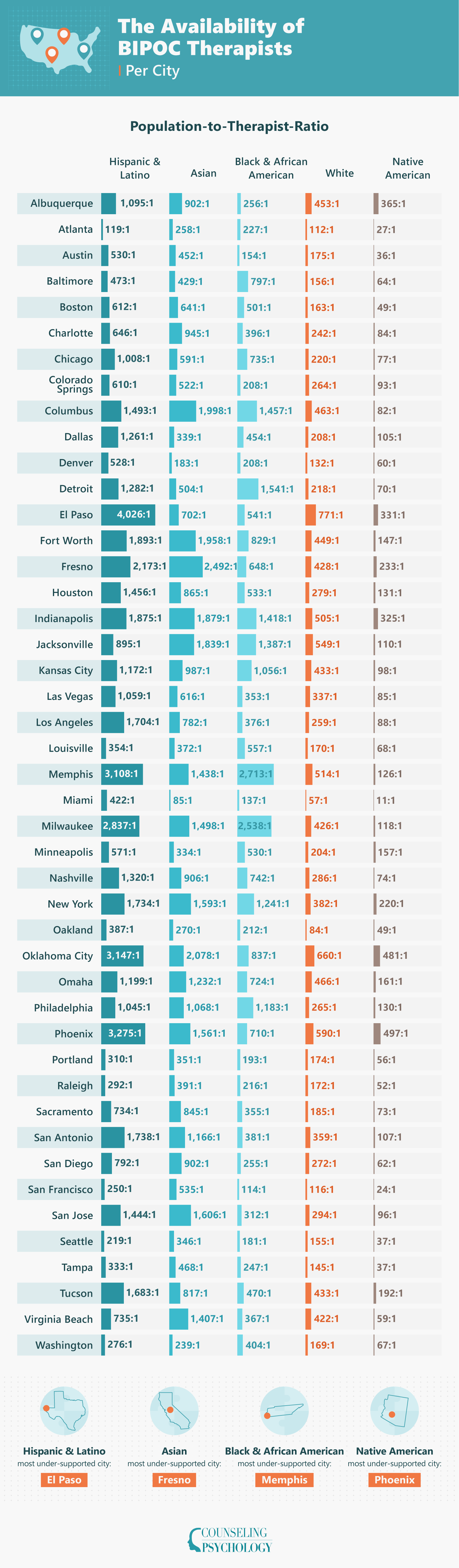 Community to therapist ratios per city