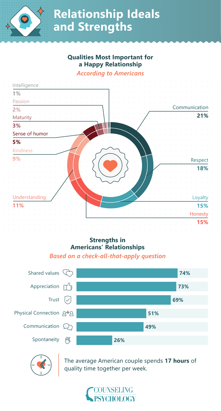 Statistics on Americans' relationship ideals and perceived strengths. 