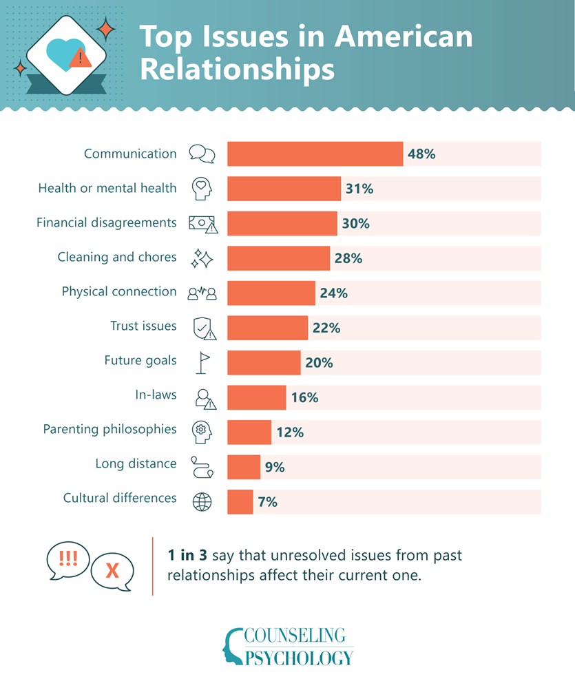 Bar graph showing the top issues American couples face in their relationships.