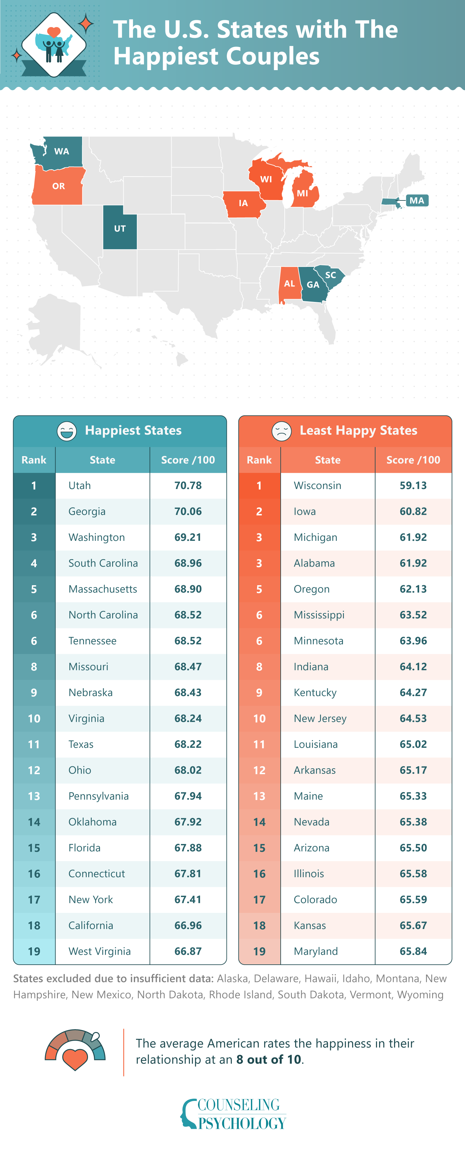 Rankings of the U.S. states with the happiest and least happy couples.
