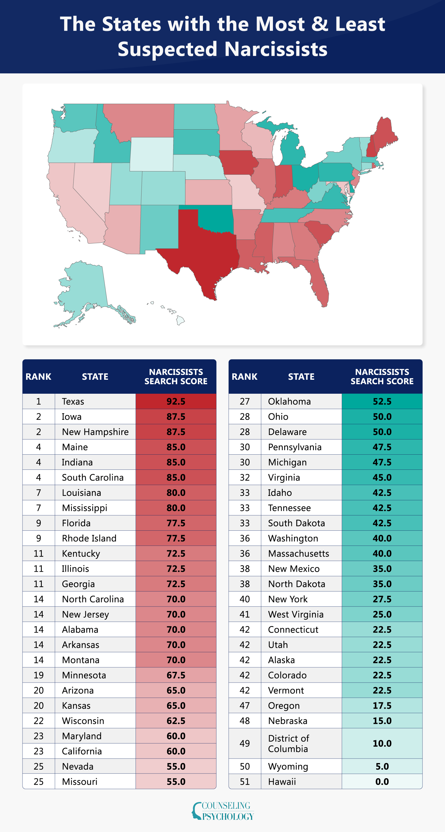 A U.S. heatmap showing where the most and least suspected narcissists live