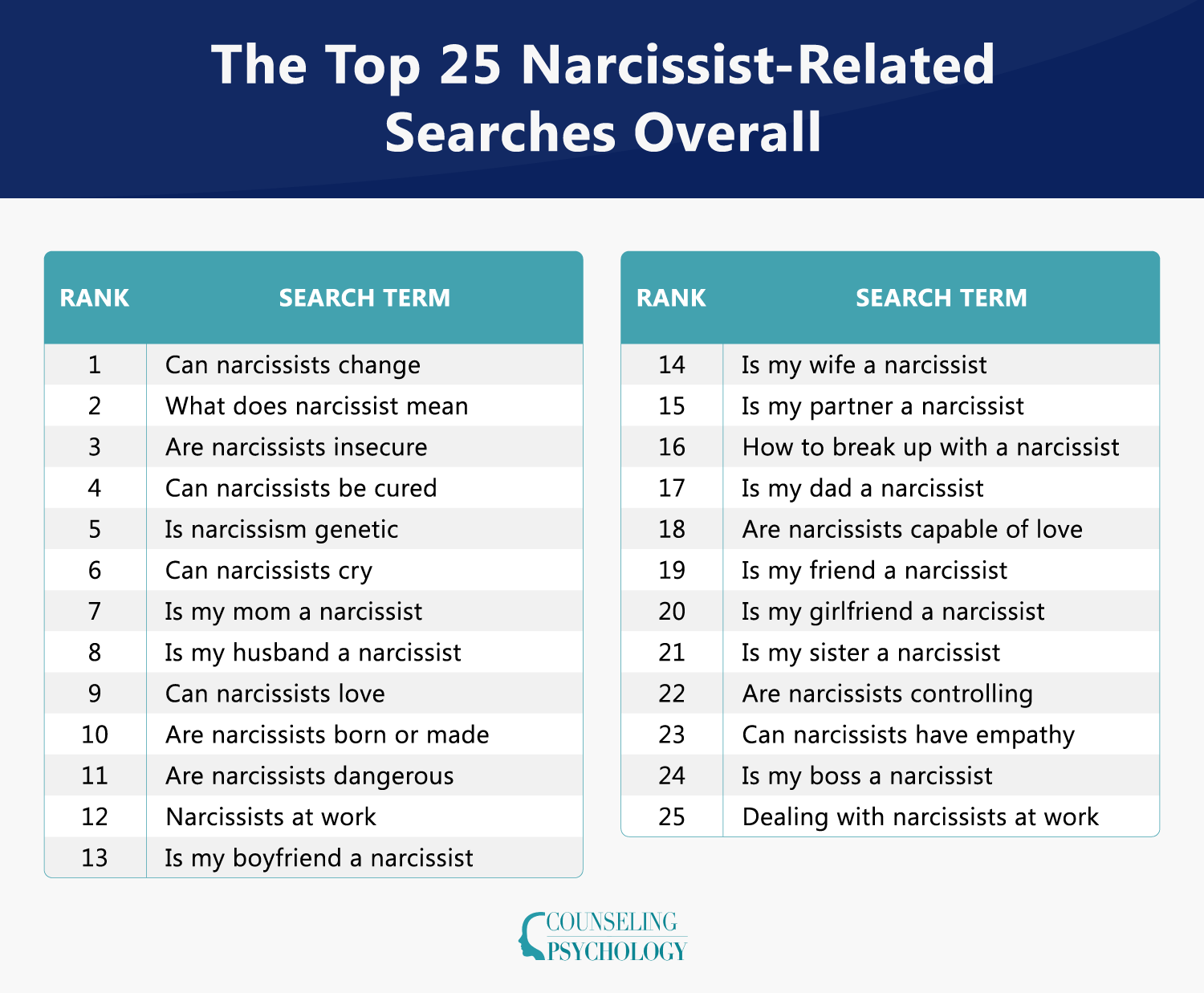A table showing the most common narcissistic-related searches among Americans in the past year