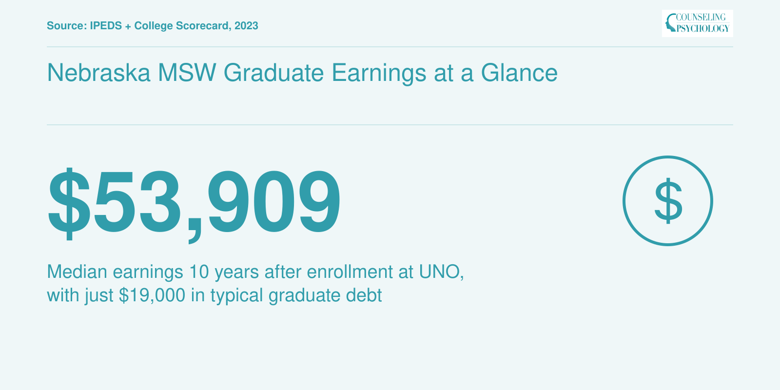 UNO median earnings of $53,909 ten years after enrollment compared with $19,000 median graduate debt, 2023 data