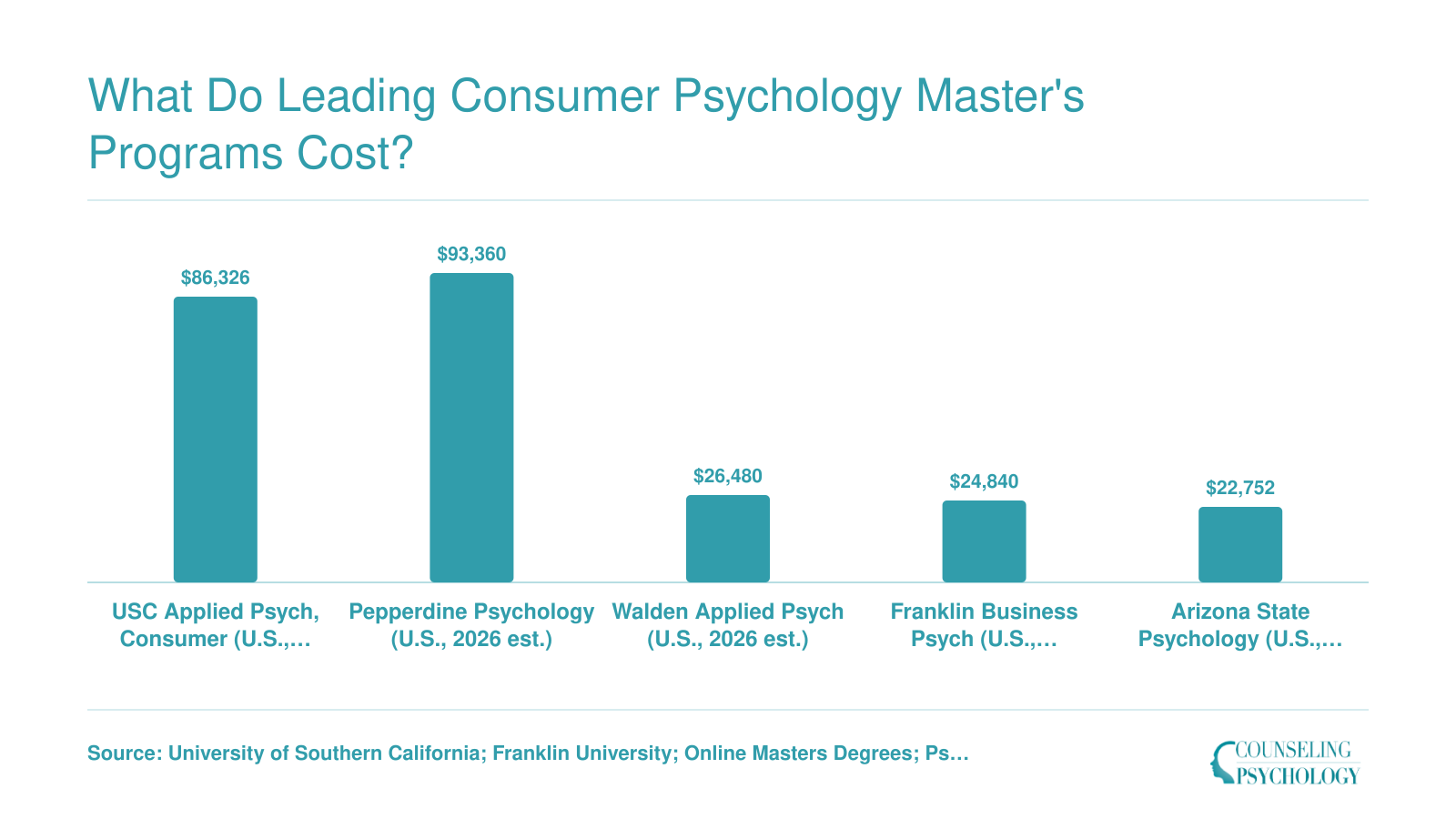 U.S. master's program tuition totals range from $22,752 at Arizona State to $93,360 at Pepperdine, 2026-2027