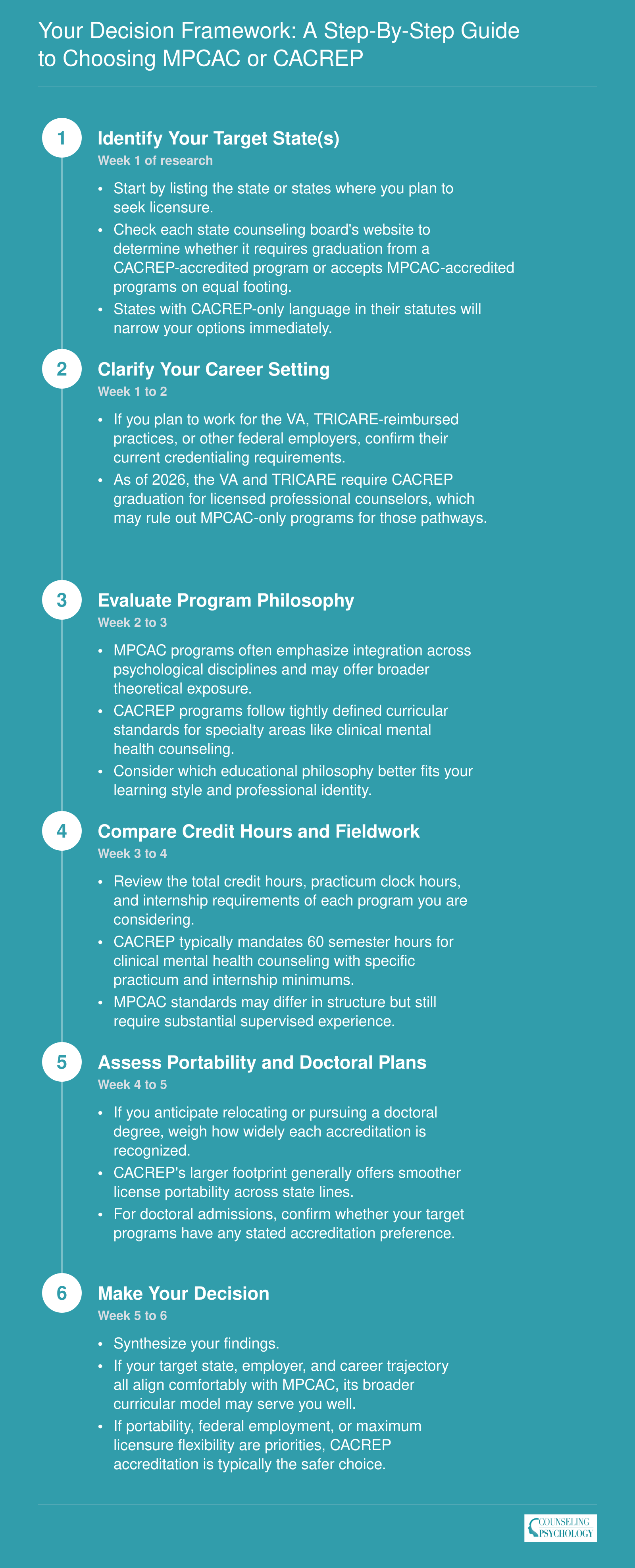 Your Decision Framework: A Step-by-Step Guide to Choosing MPCAC or CACREP