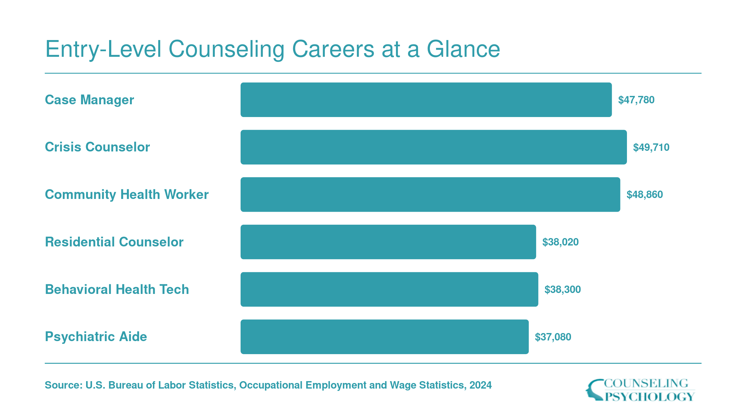 National median salaries for six bachelor's-level counseling careers ranging from $37,080 for psychiatric aides to $49,710 for crisis counselors