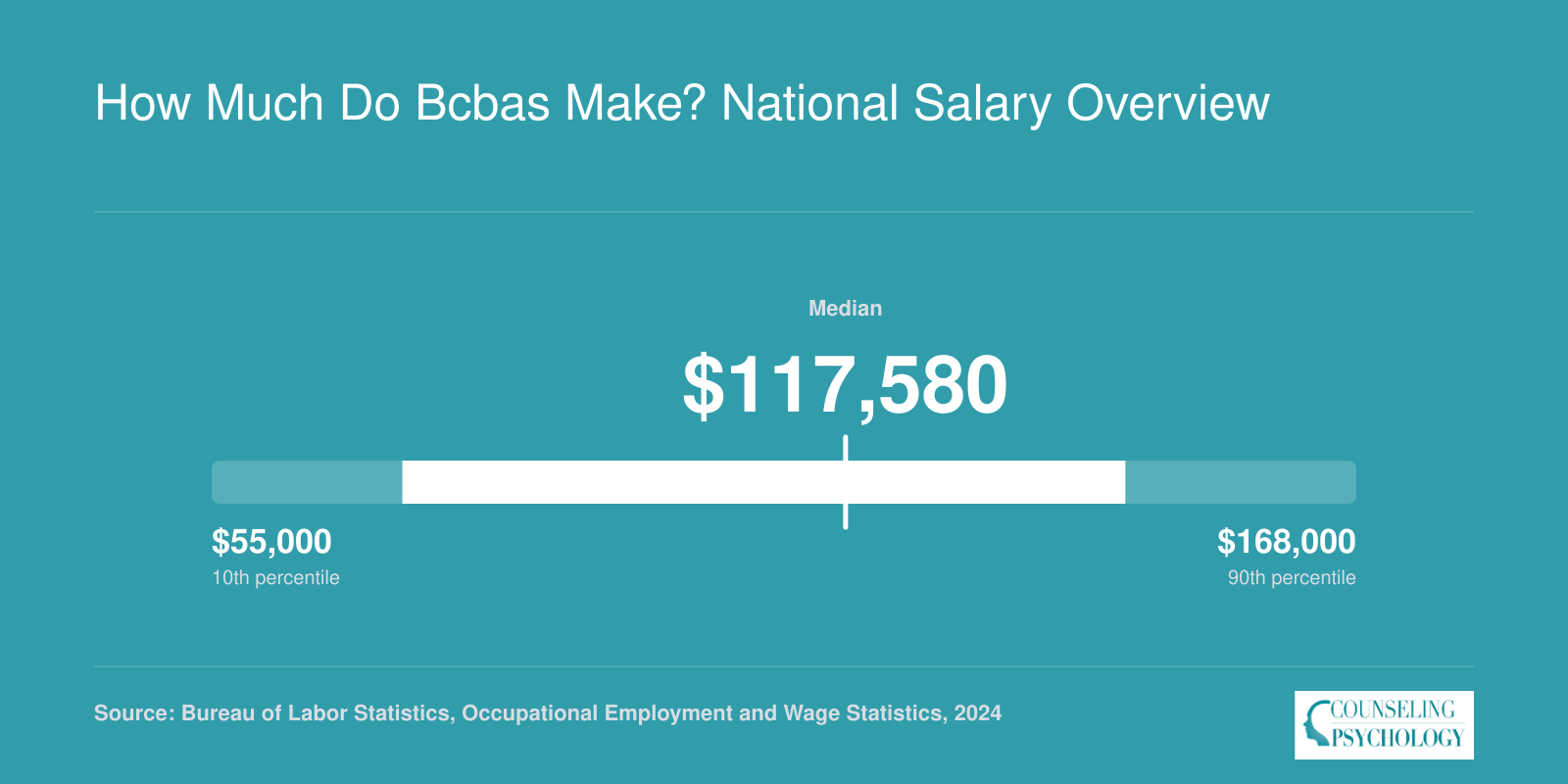 National BCBA salary range from $73,820 at the 25th percentile to $145,200 at the 75th percentile with a $117,580 median in 2024