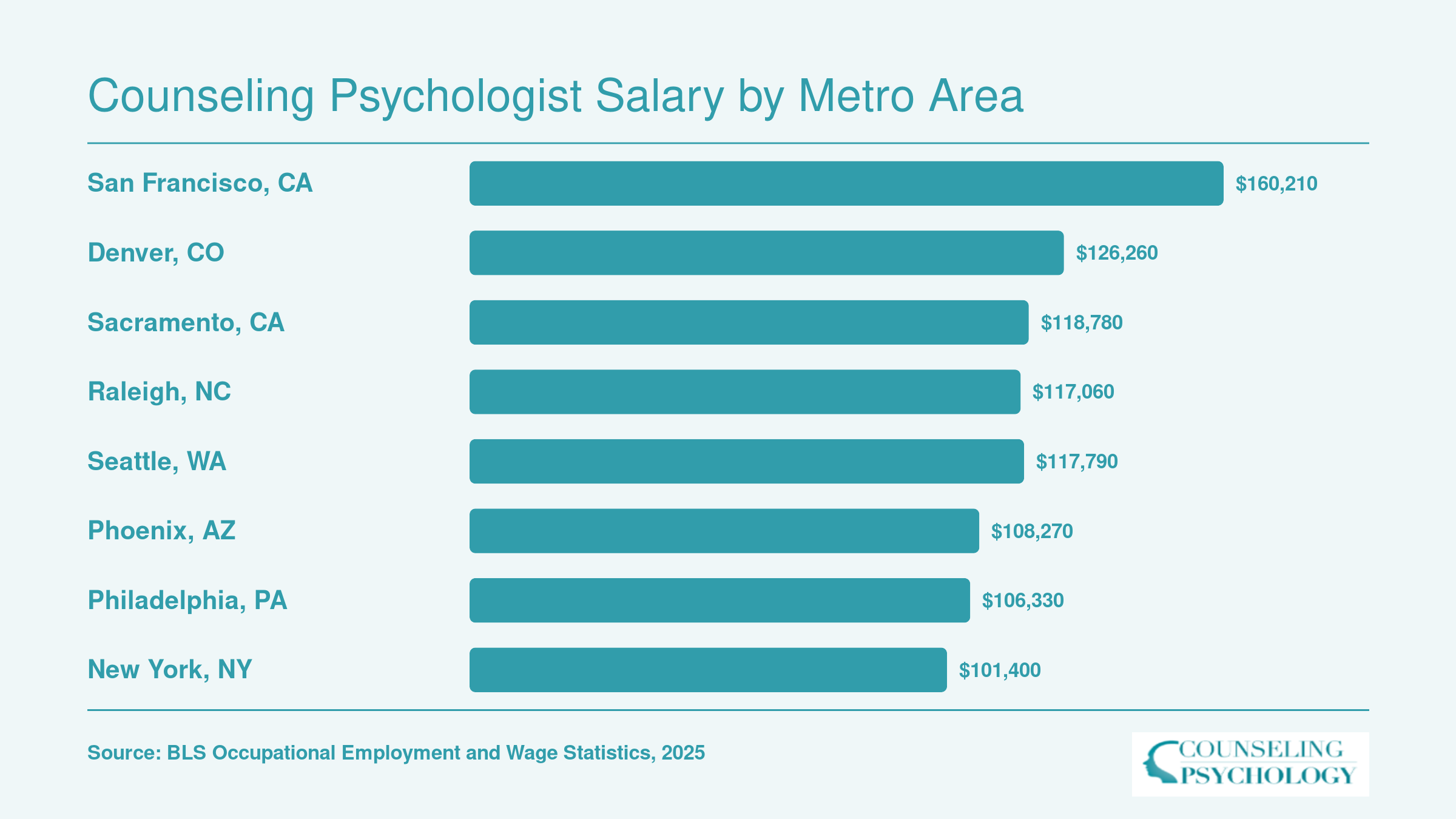 Median annual salaries for clinical and counseling psychologists in eight top-paying U.S. metro areas, ranging from $101,400 to $160,210 per BLS data