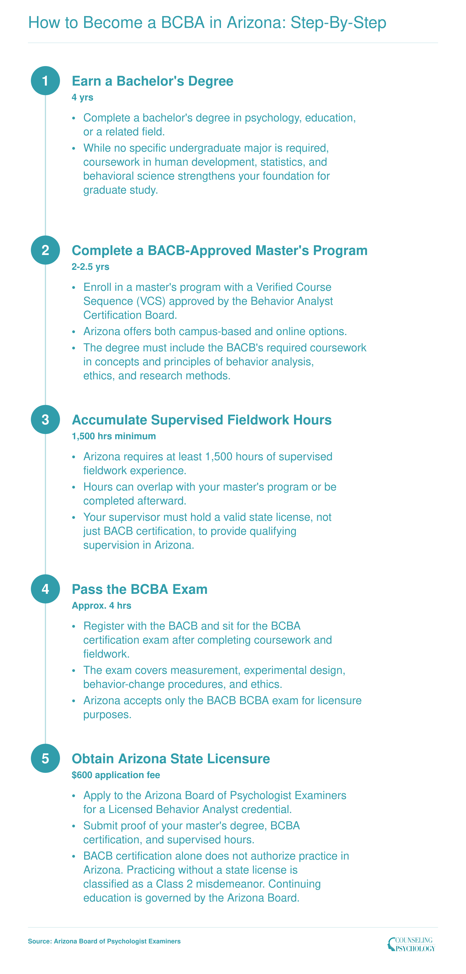 Five-step credentialing path from bachelor's degree through Arizona state licensure for BCBAs, requiring 1,500 supervised hours and a $600 application fee