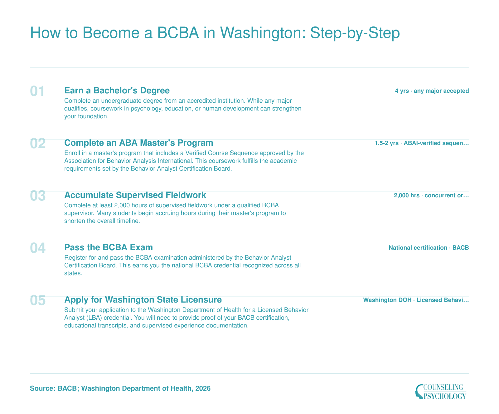 Five-step pathway from bachelor's degree through ABA master's, 2,000 supervised hours, BCBA exam, and Washington state licensure, spanning roughly 2 to 3 years