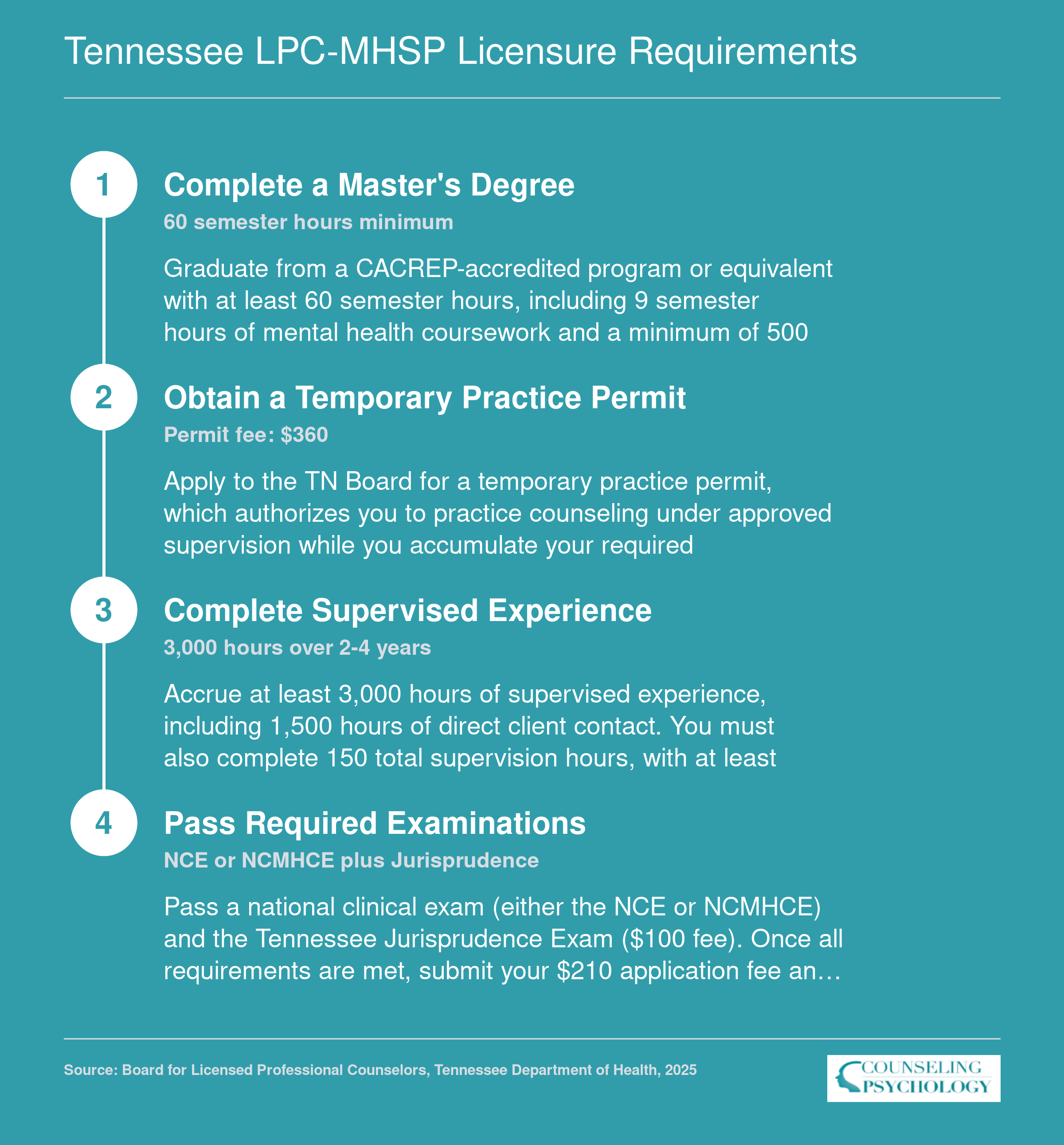 Four-step pathway to Tennessee LPC-MHSP licensure covering degree, supervised experience, exams, and final designation