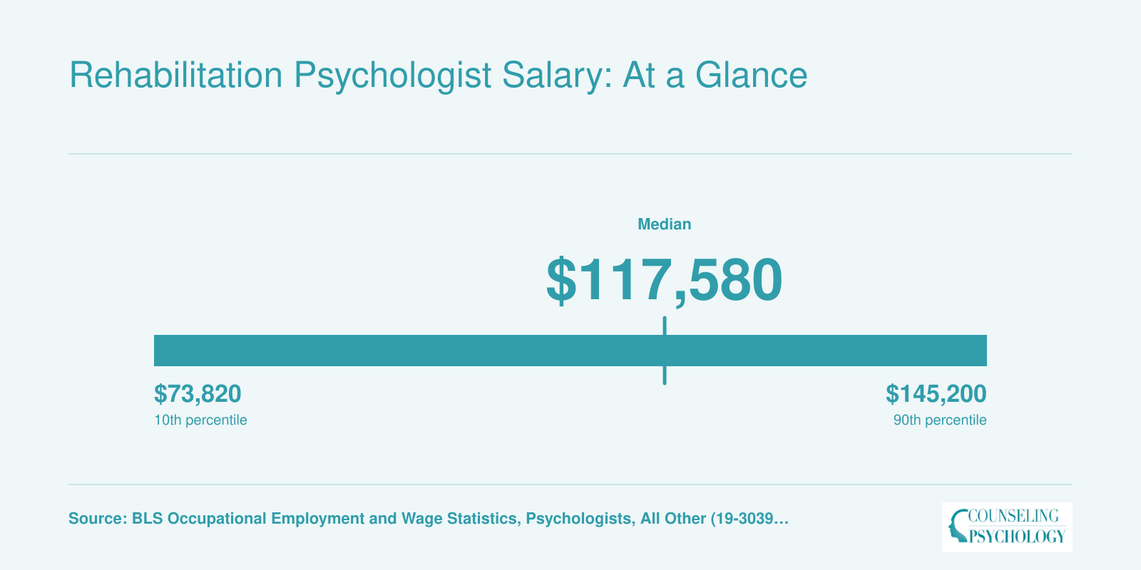 National salary distribution for Psychologists, All Other: 25th percentile $73,820, median $117,580, 75th percentile $145,200, with 17,790 employed