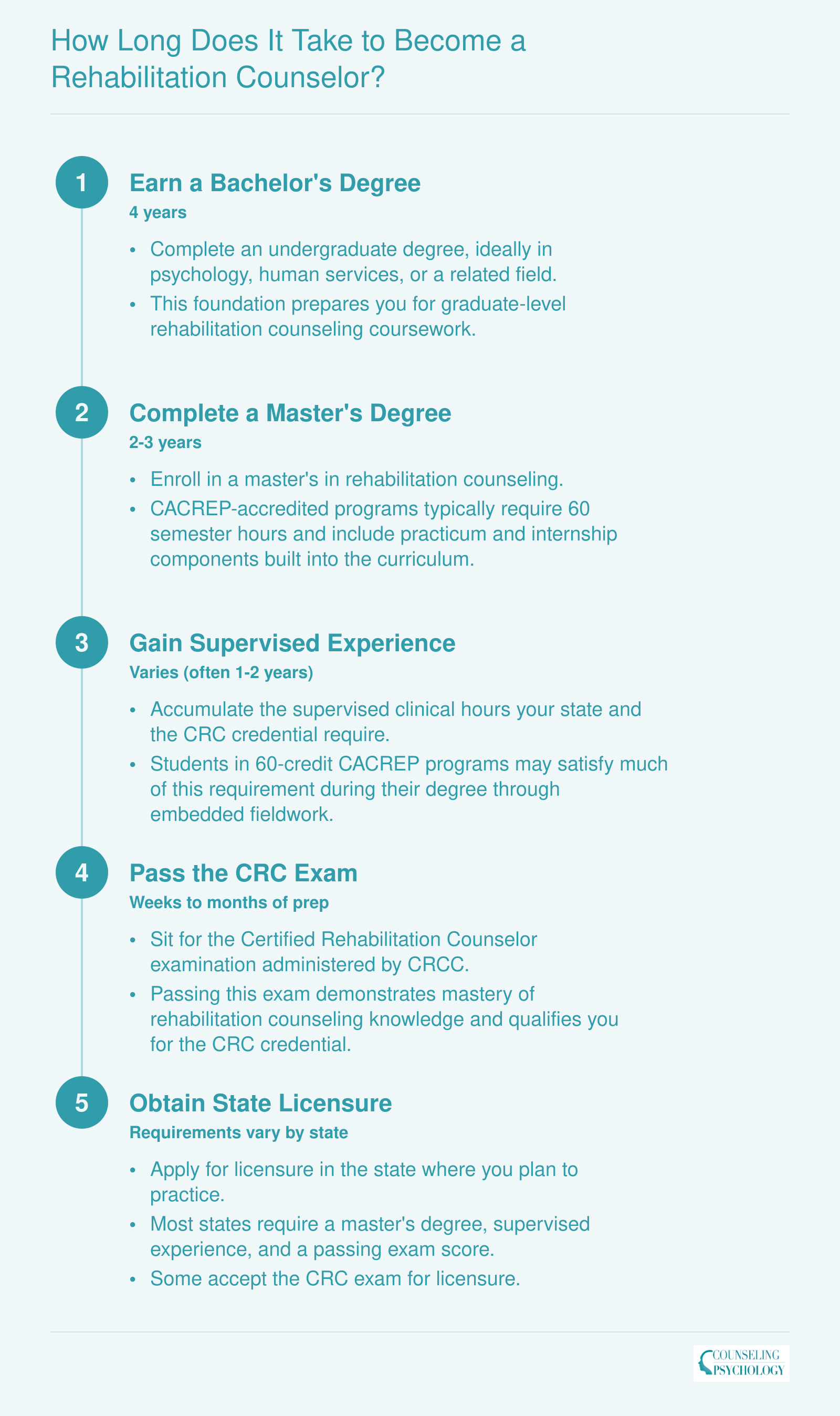 Timeline showing six to eight years from bachelor's degree through master's, supervised experience, CRC exam, and state licensure to become a rehabilitation counselor