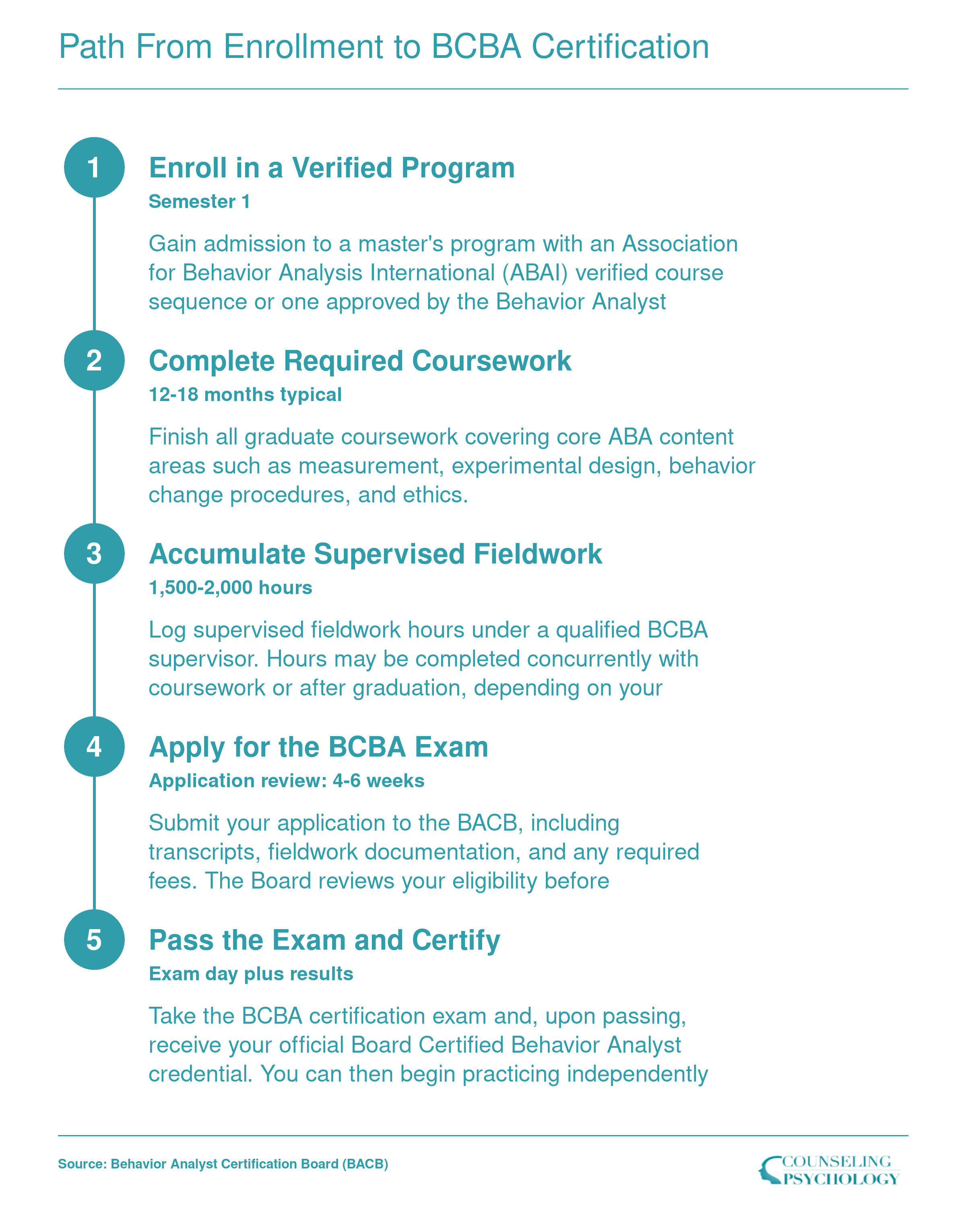 Five step sequence from enrolling in a verified ABA program through passing the BCBA certification exam