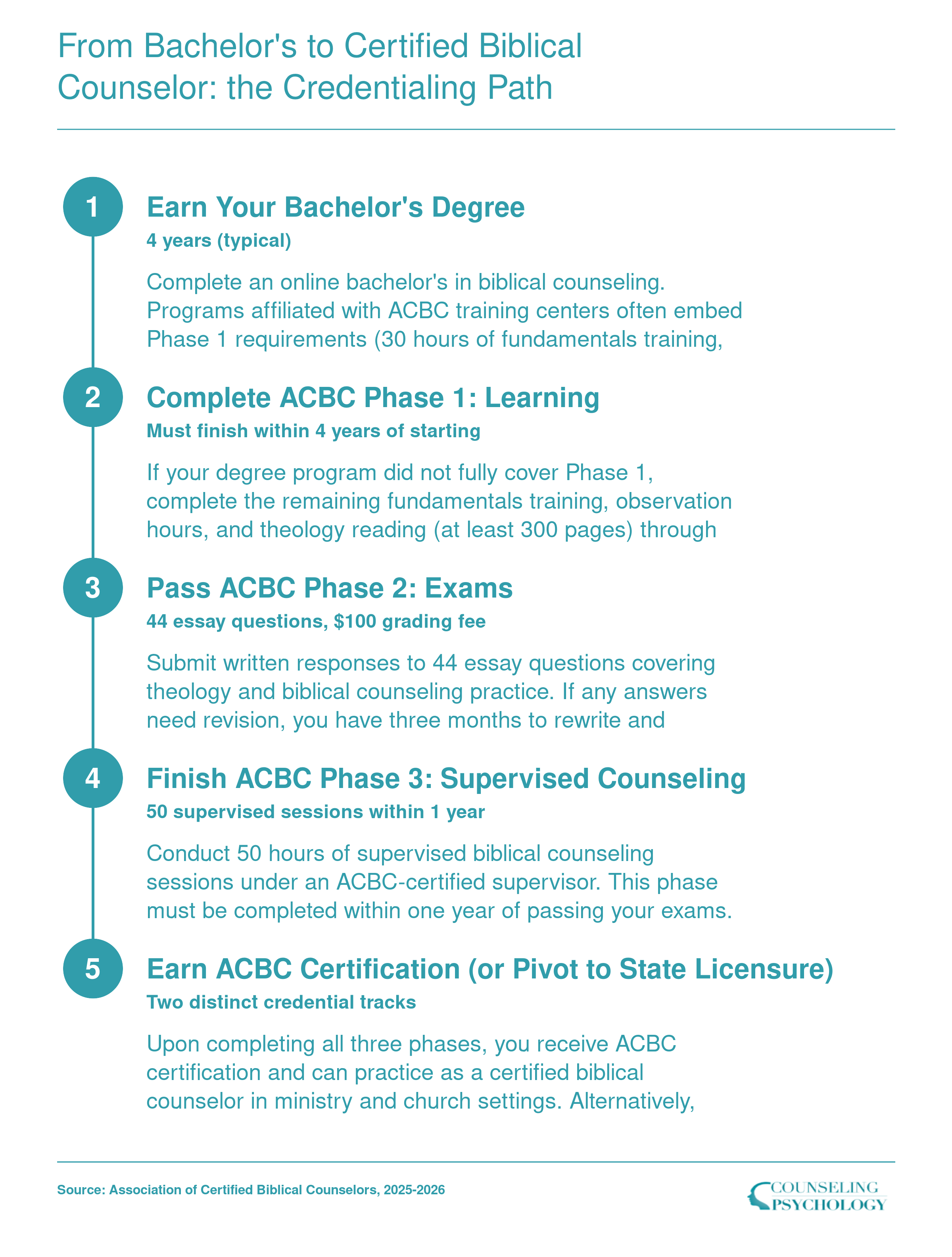 Five-step ACBC certification pathway from bachelor's degree through learning, exams, and supervised counseling phases, with an alternative state licensure track