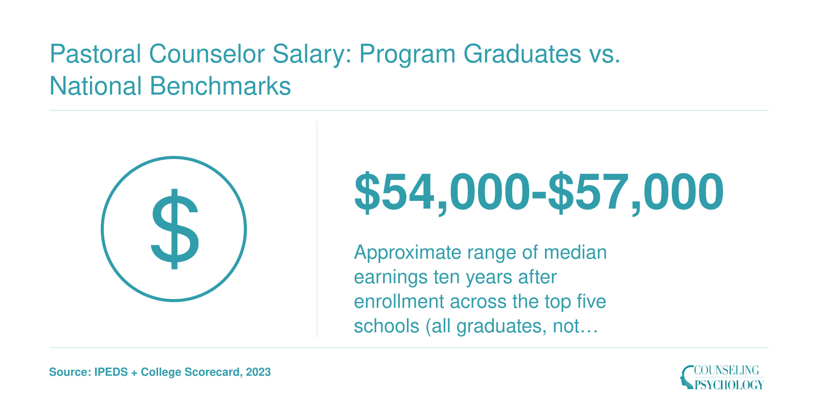 Institutional median earnings of $54,000 to $57,000 ten years after enrollment for top five pastoral counseling program schools