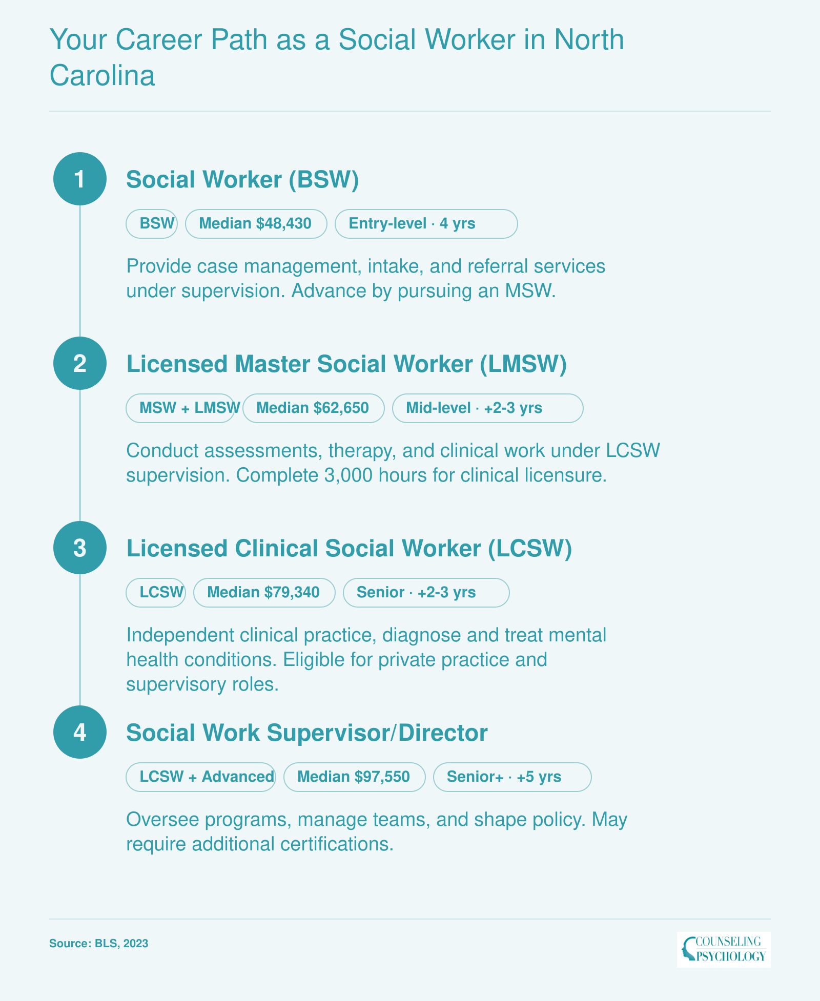Career pathway for social workers in North Carolina: from BSW with median salary $48,430 through LMSW ($62,650) to LCSW ($79,340) and supervisor roles ($97,550), per BLS 2023 data.