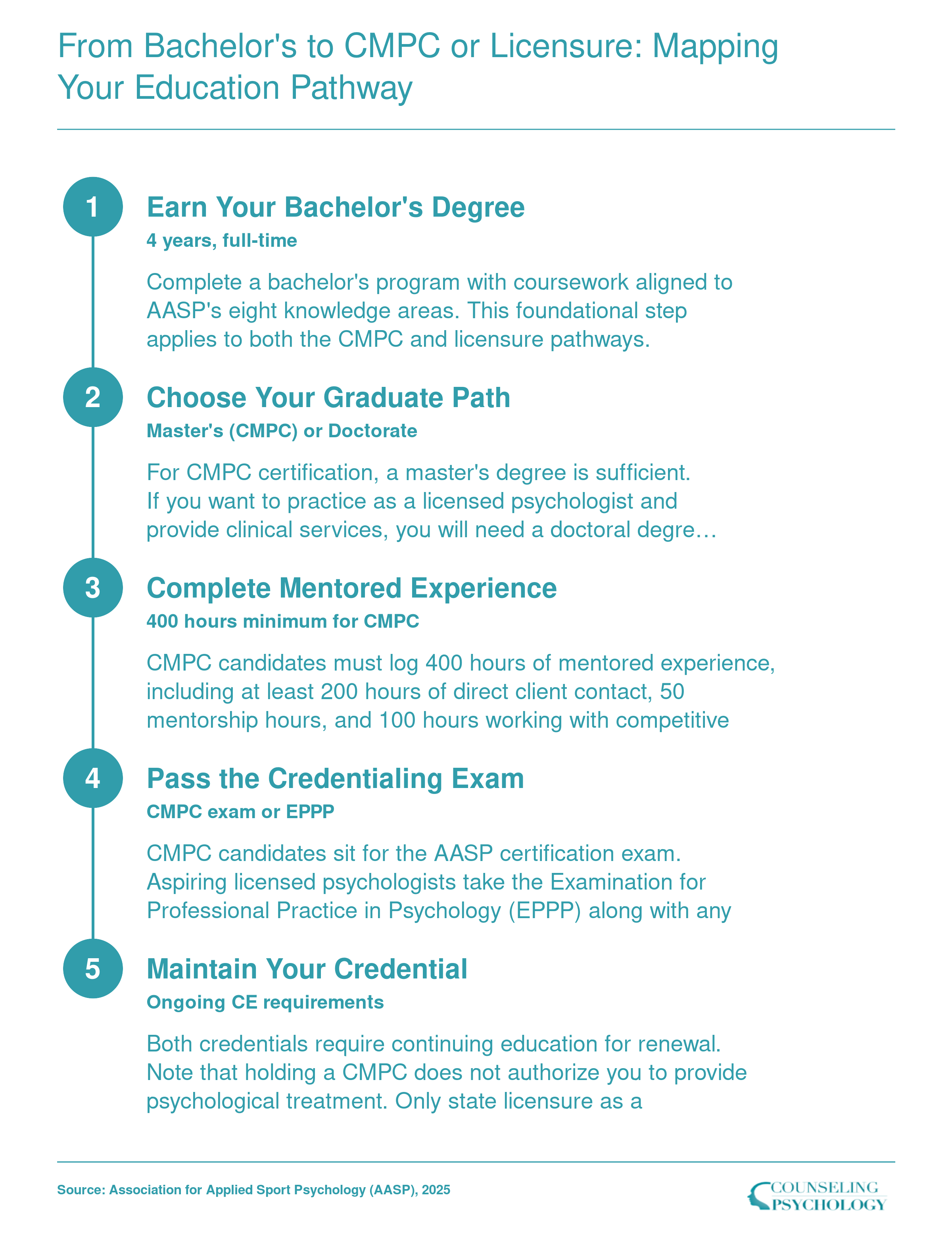 Five step credentialing ladder from bachelor's degree through CMPC certification or doctoral level state licensure as a sport psychologist