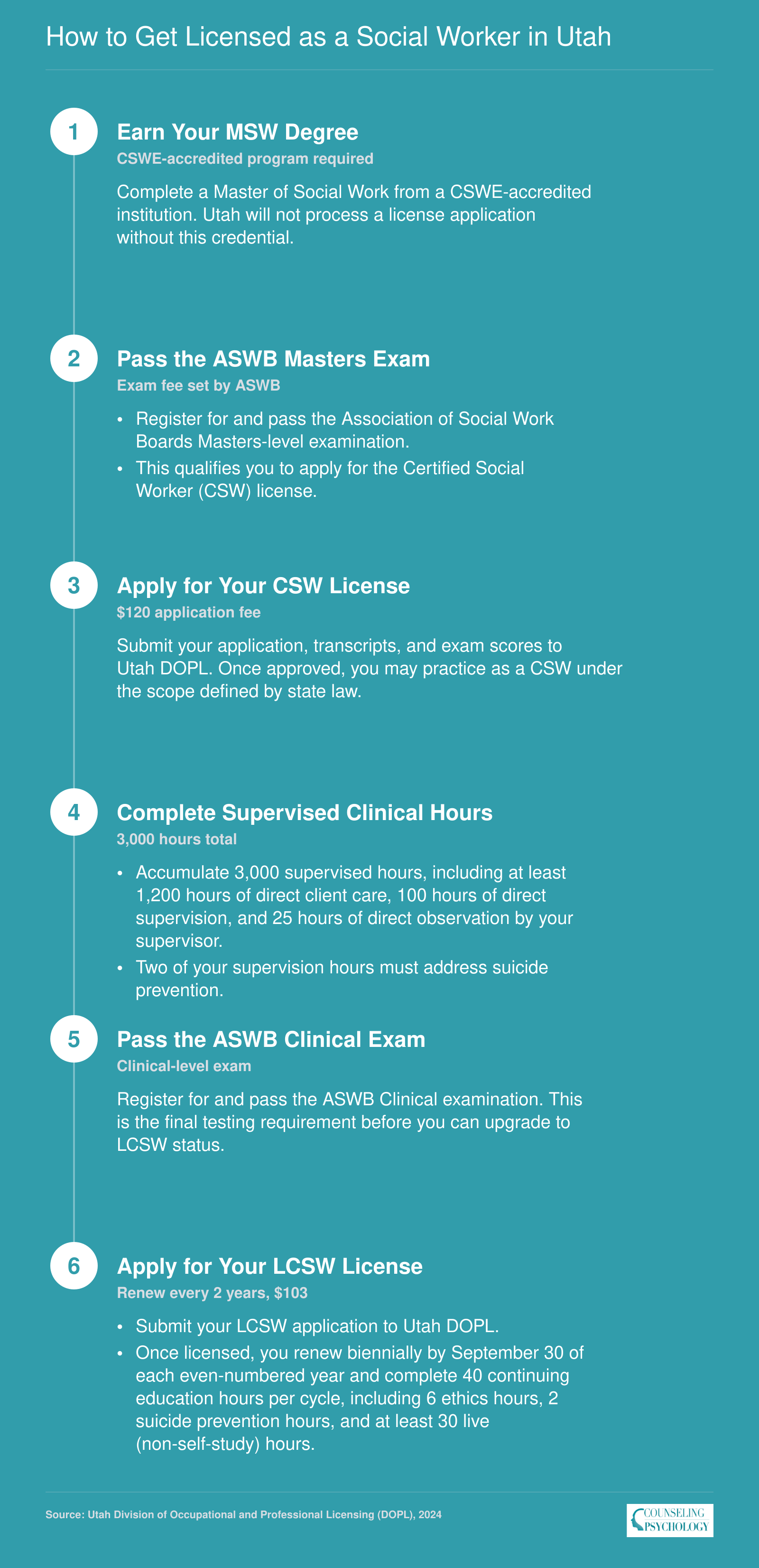 Six-step licensure pathway from MSW graduation through CSW to LCSW in Utah, including ASWB exams, 3,000 supervised hours, and renewal requirements