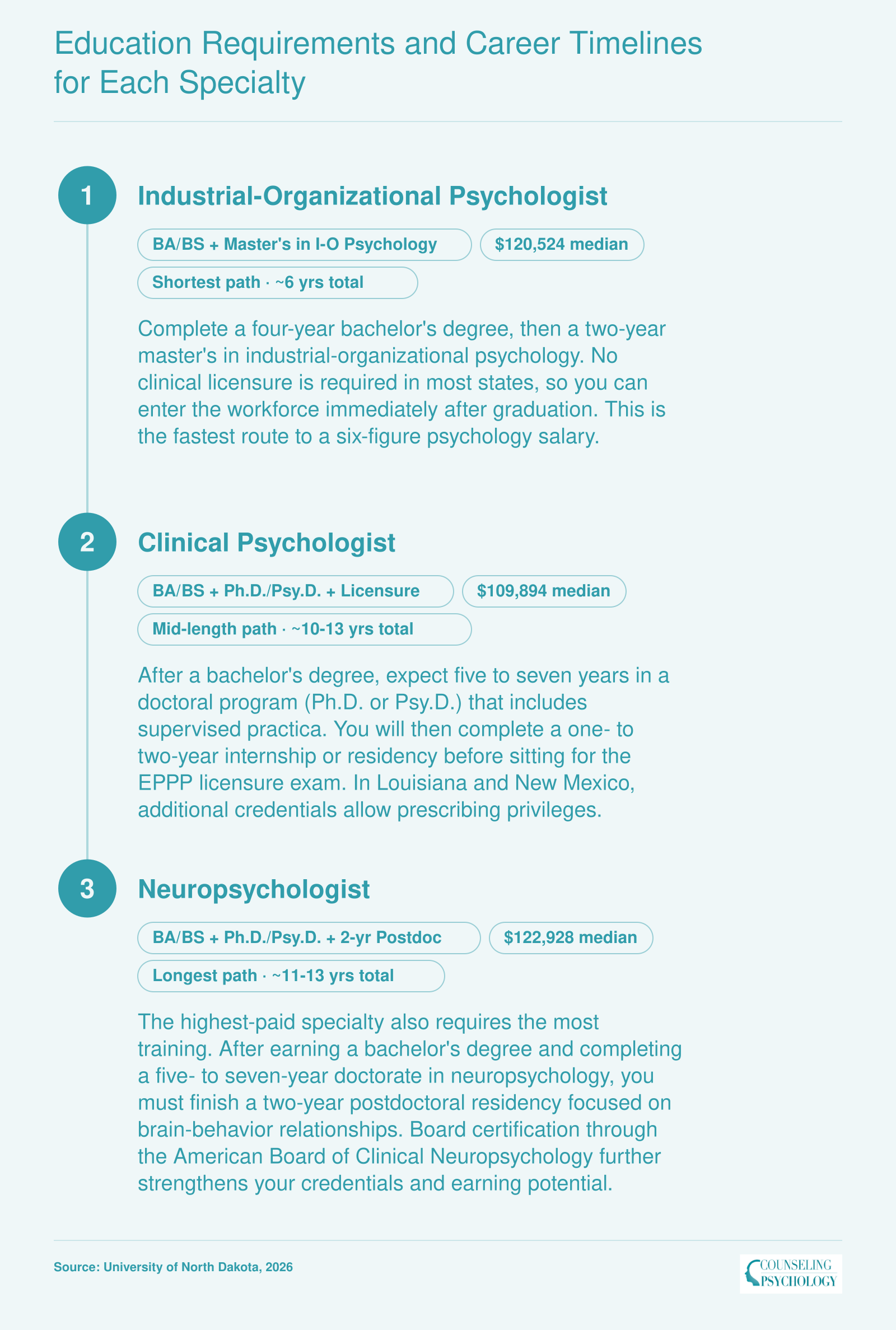 Career timelines from bachelor's through licensure for I-O psychologist (6 years), clinical psychologist (10-13 years), and neuropsychologist (11-13 years) with median salaries