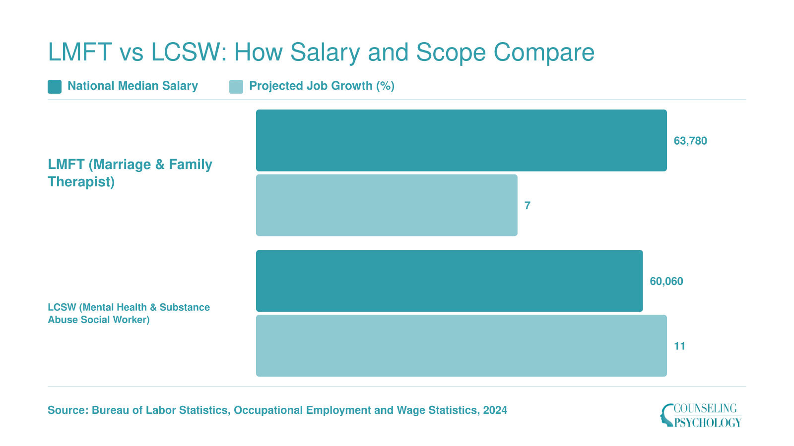 National median salary of $63,780 for MFTs and $60,060 for mental health social workers in 2024, with projected job growth of 7% and 11% respectively