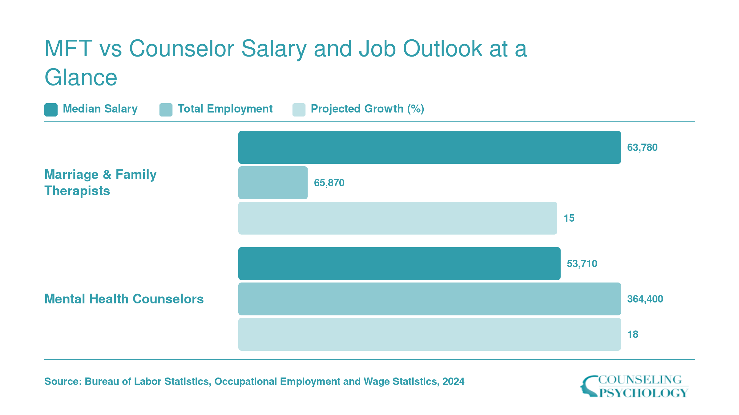 National median salary, employment, and projected growth for MFTs versus mental health counselors, per BLS data
