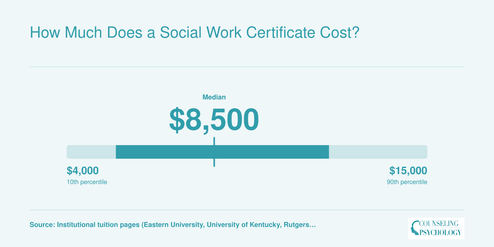 Typical total tuition range for online graduate certificates in social work, spanning roughly $4,000 to $15,000 as of 2026