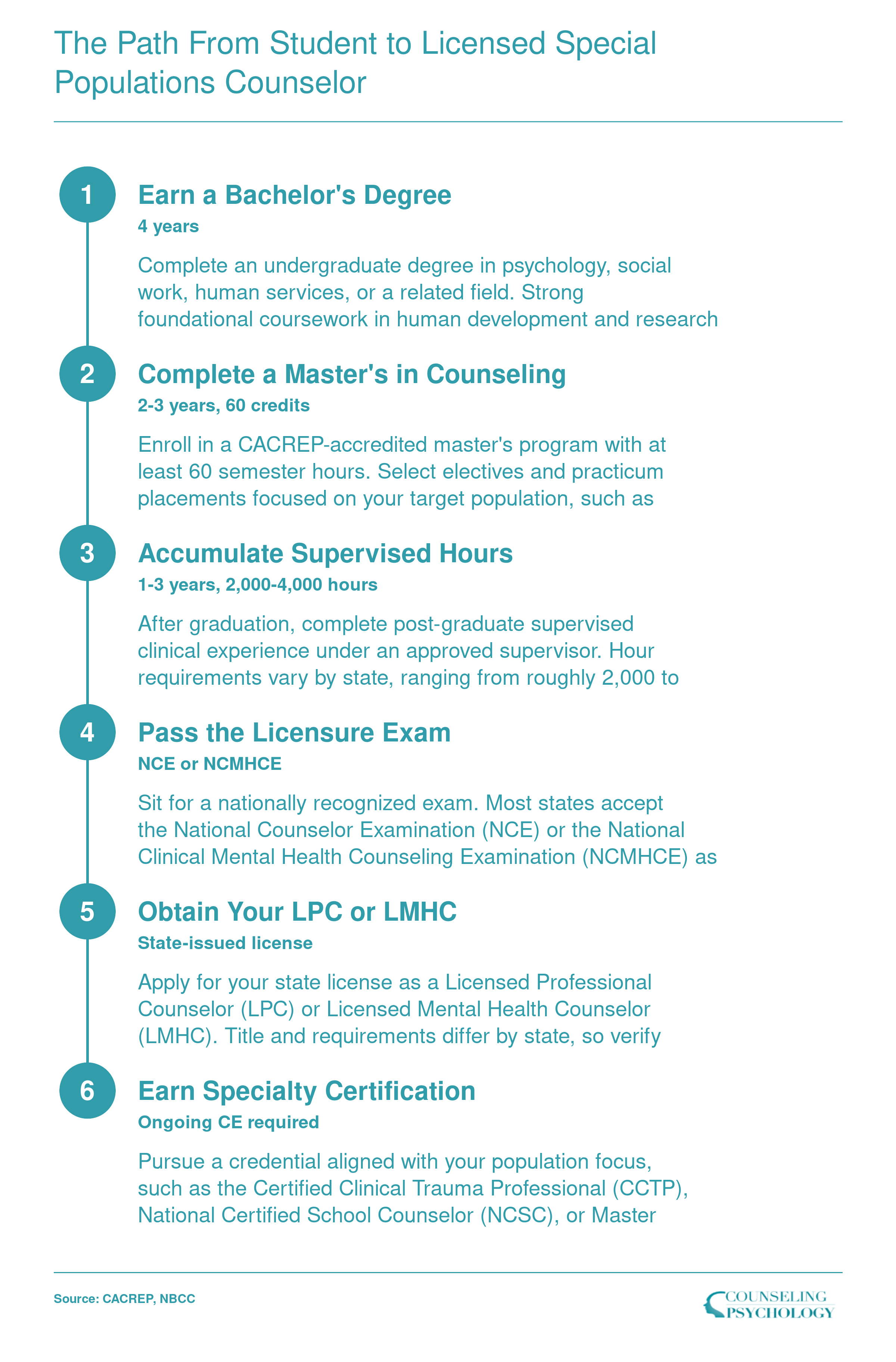 Six-step credentialing sequence from bachelor's degree through specialty certification, spanning approximately 8-12 years total