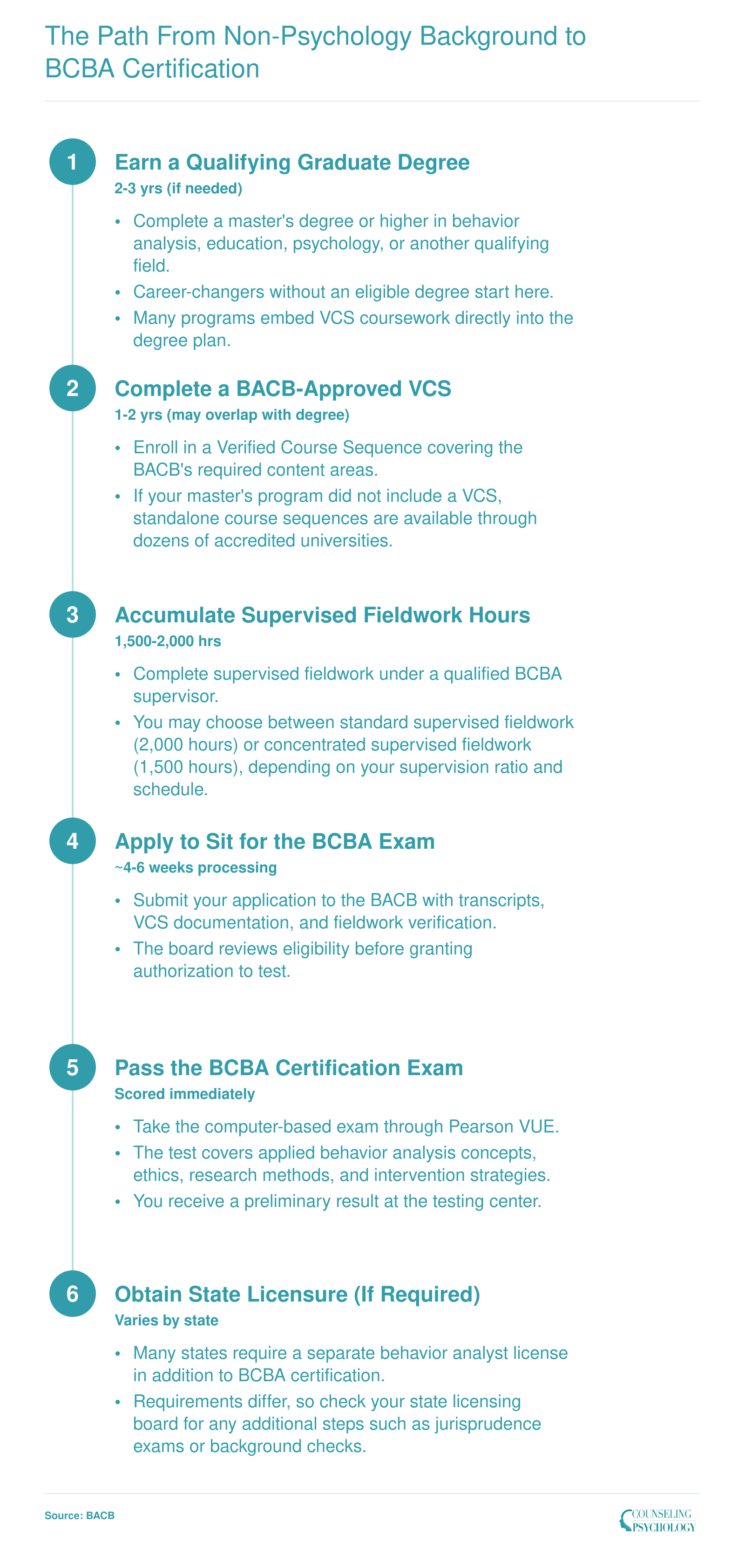 Six-step timeline from earning a qualifying graduate degree through state licensure for BCBA certification, with approximate durations at each stage