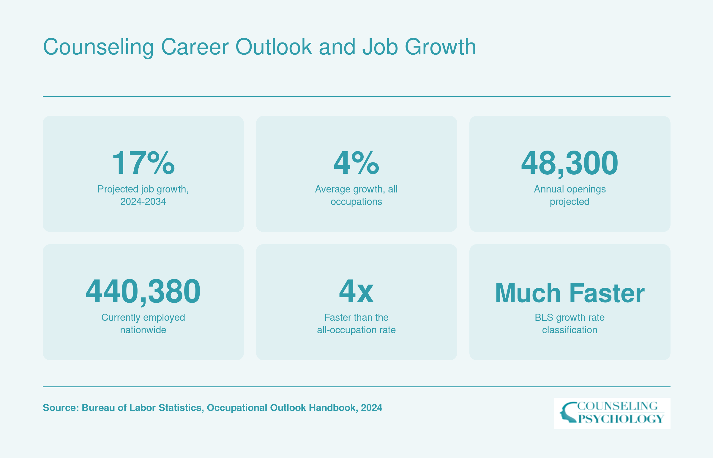 Substance abuse, behavioral disorder, and mental health counselors projected 17% job growth 2024 to 2034, with 48,300 annual openings and 440,380 employed nationally