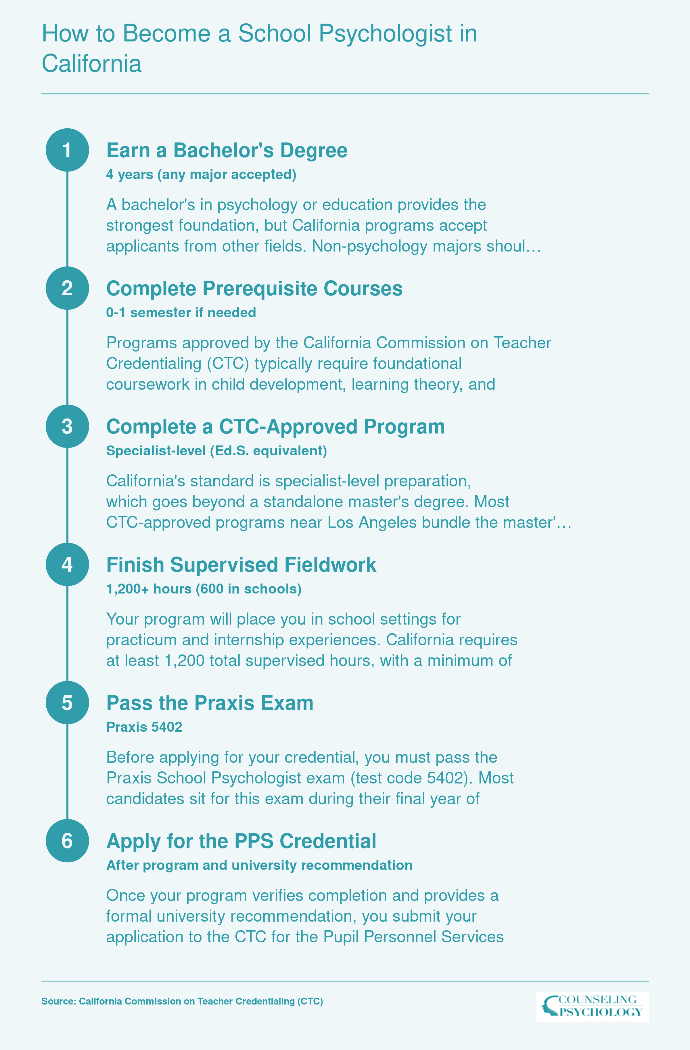 Six-step pathway to California school psychologist credentialing, from bachelor's degree through PPS credential application, spanning approximately three years of graduate study