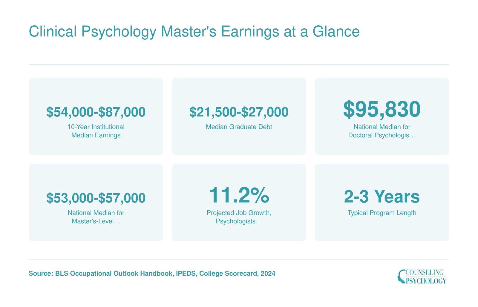 Earnings and debt ranges for ranked clinical psychology master's programs alongside BLS national medians for psychologists and counselors, 2024