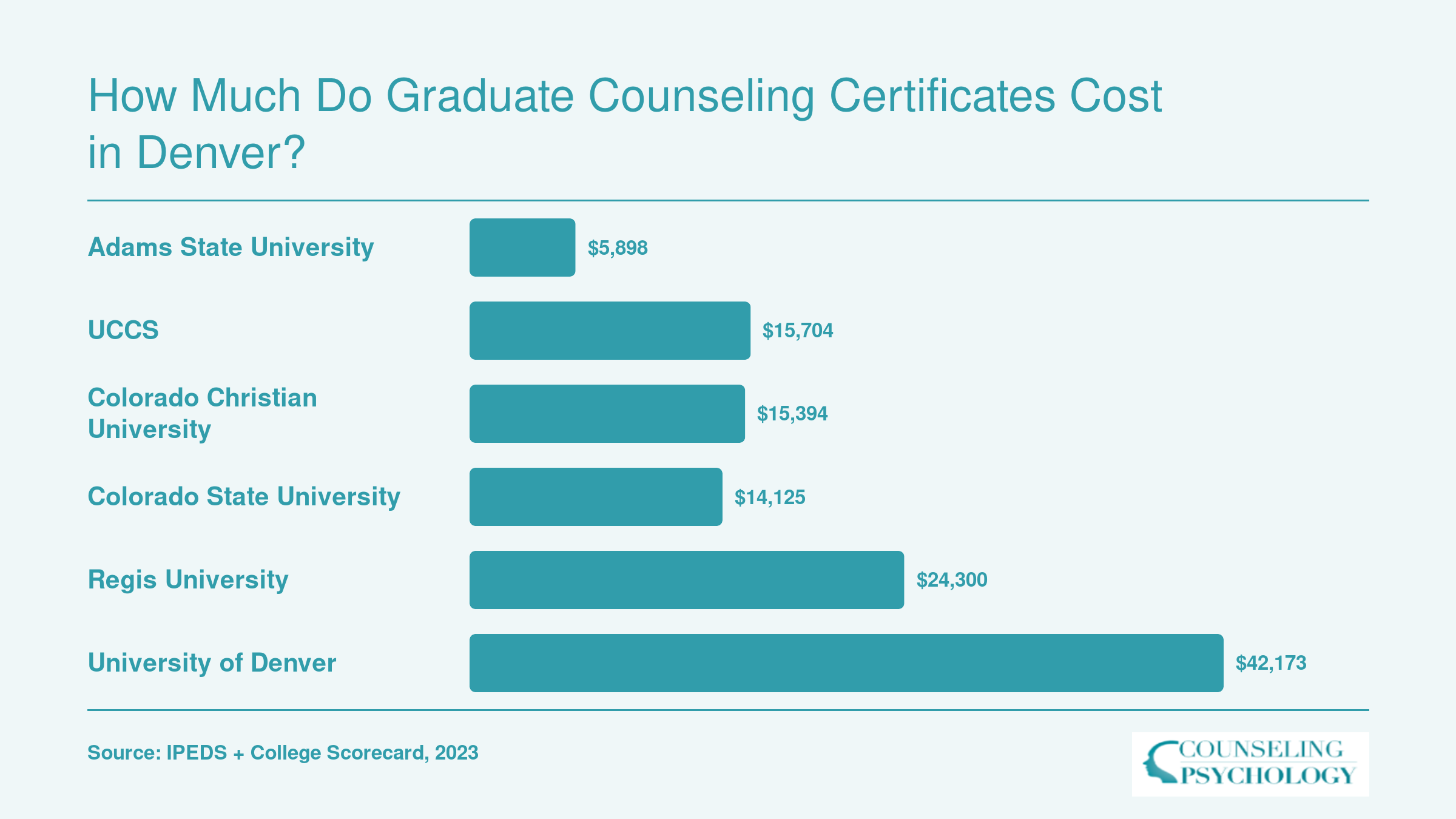 Graduate counseling certificate tuition comparison across six Colorado schools, ranging from $5,898 at Adams State to $42,173 at the University of Denver