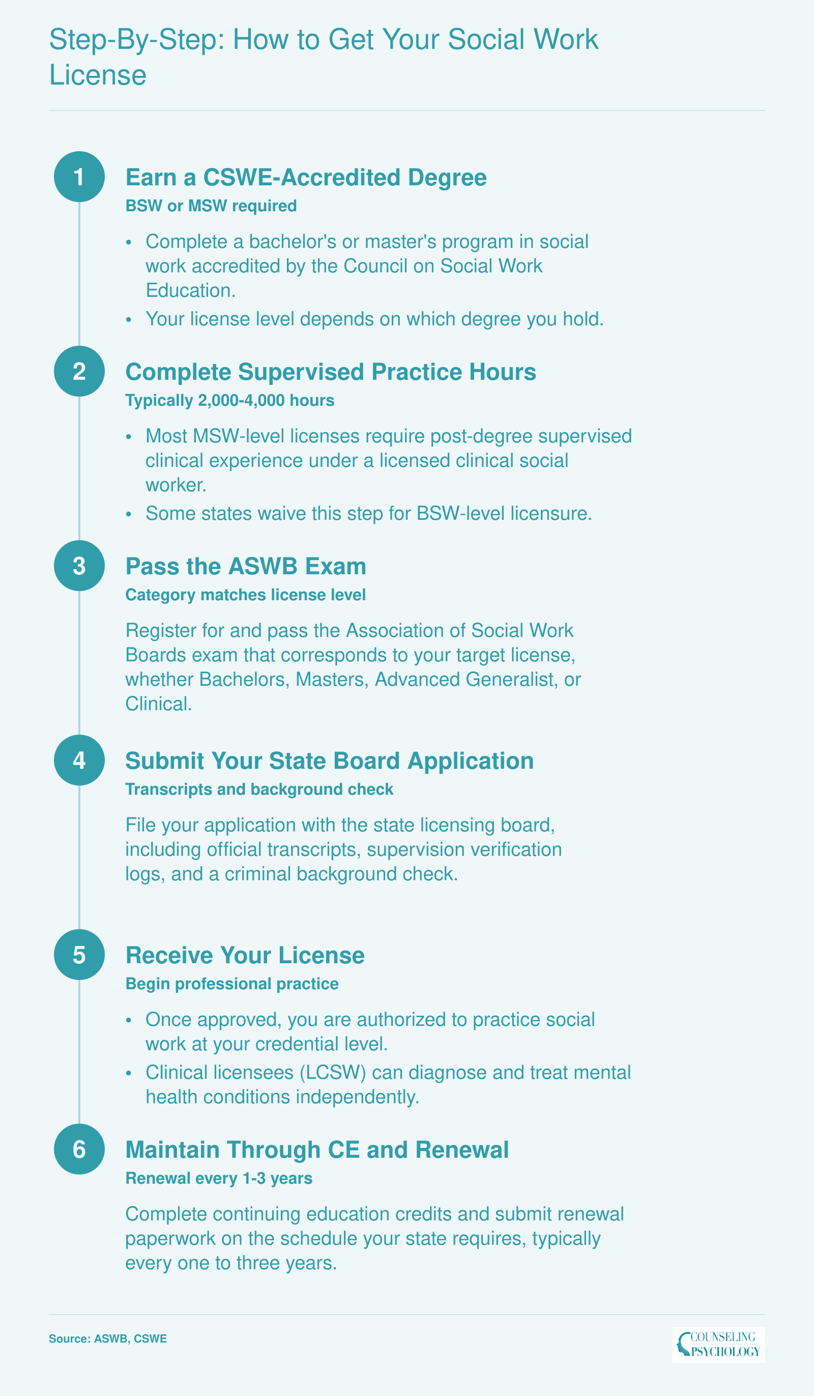 Six sequential steps from earning a CSWE-accredited degree through license renewal for social work licensure