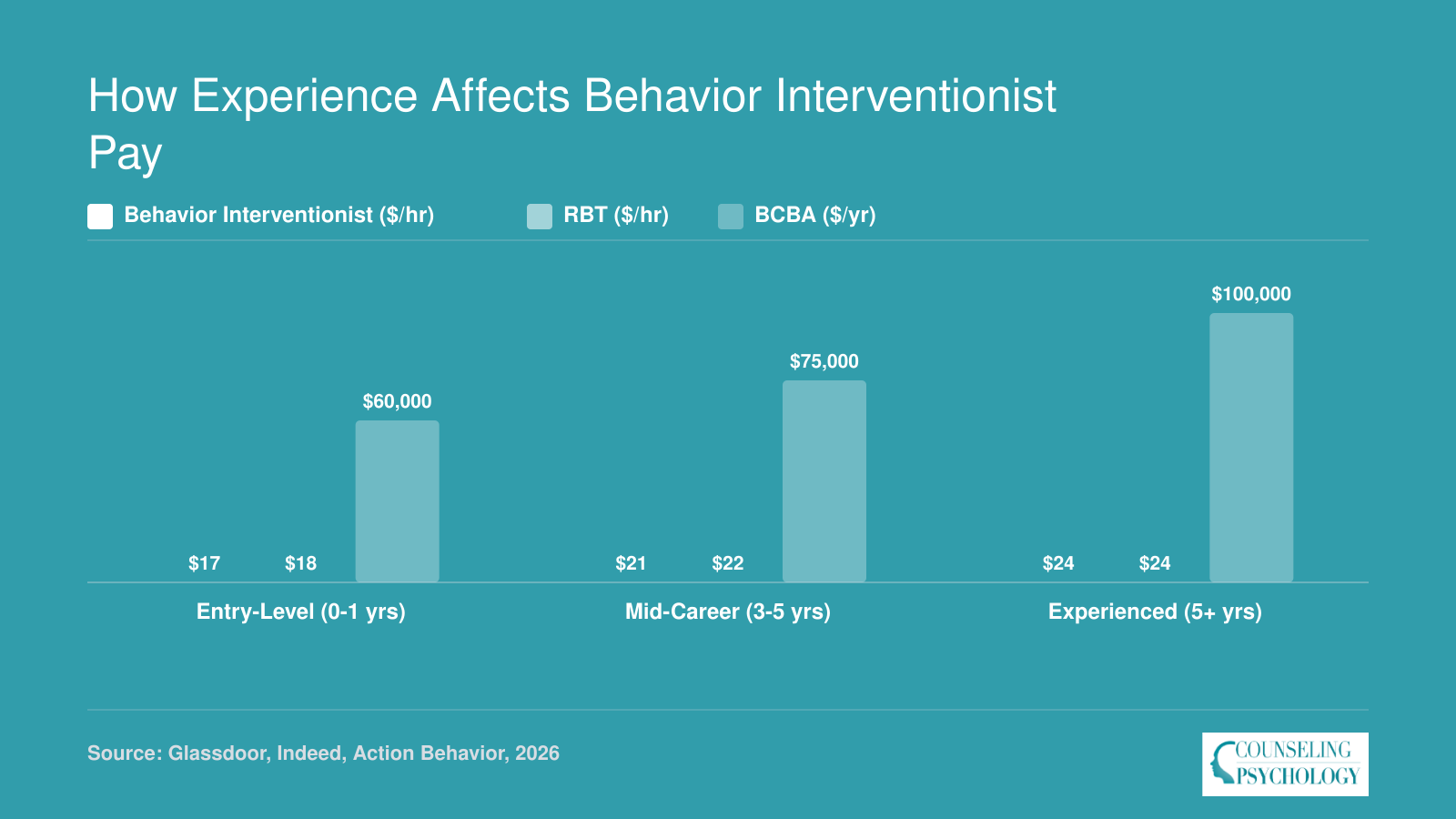Hourly pay for behavior interventionists and RBTs rising from $17-$18 at entry level to $24 at 5-plus years, with BCBAs earning $60,000 to $100,000 annually