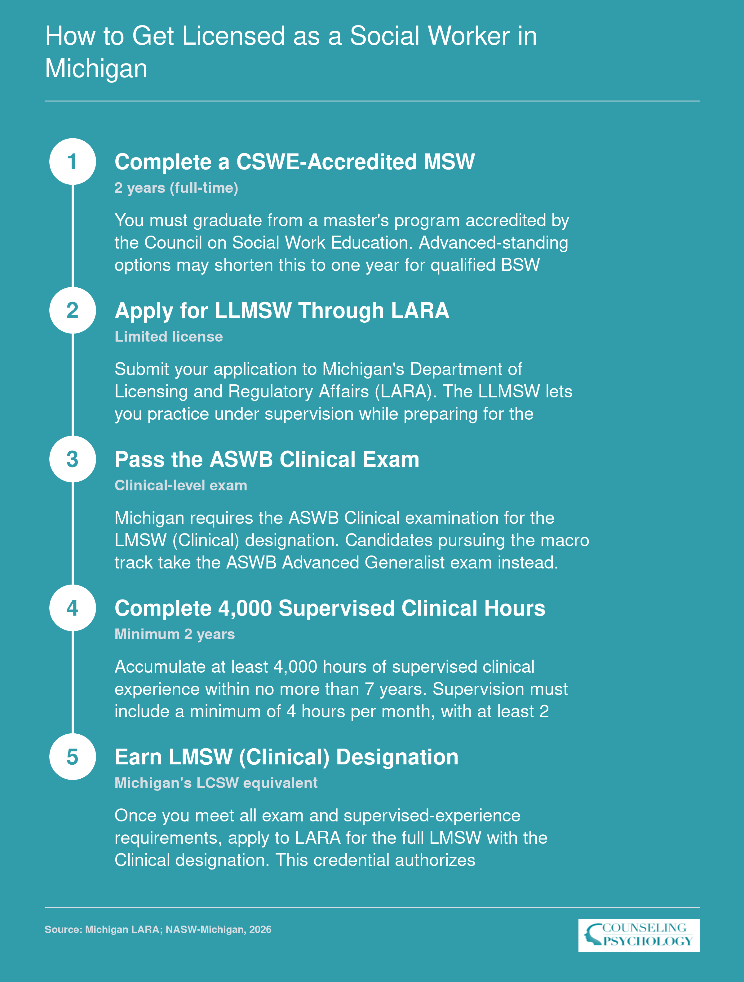Five-step Michigan social work licensure sequence from MSW degree through LLMSW to LMSW Clinical designation, requiring 4,000 supervised hours over a minimum of 2 years