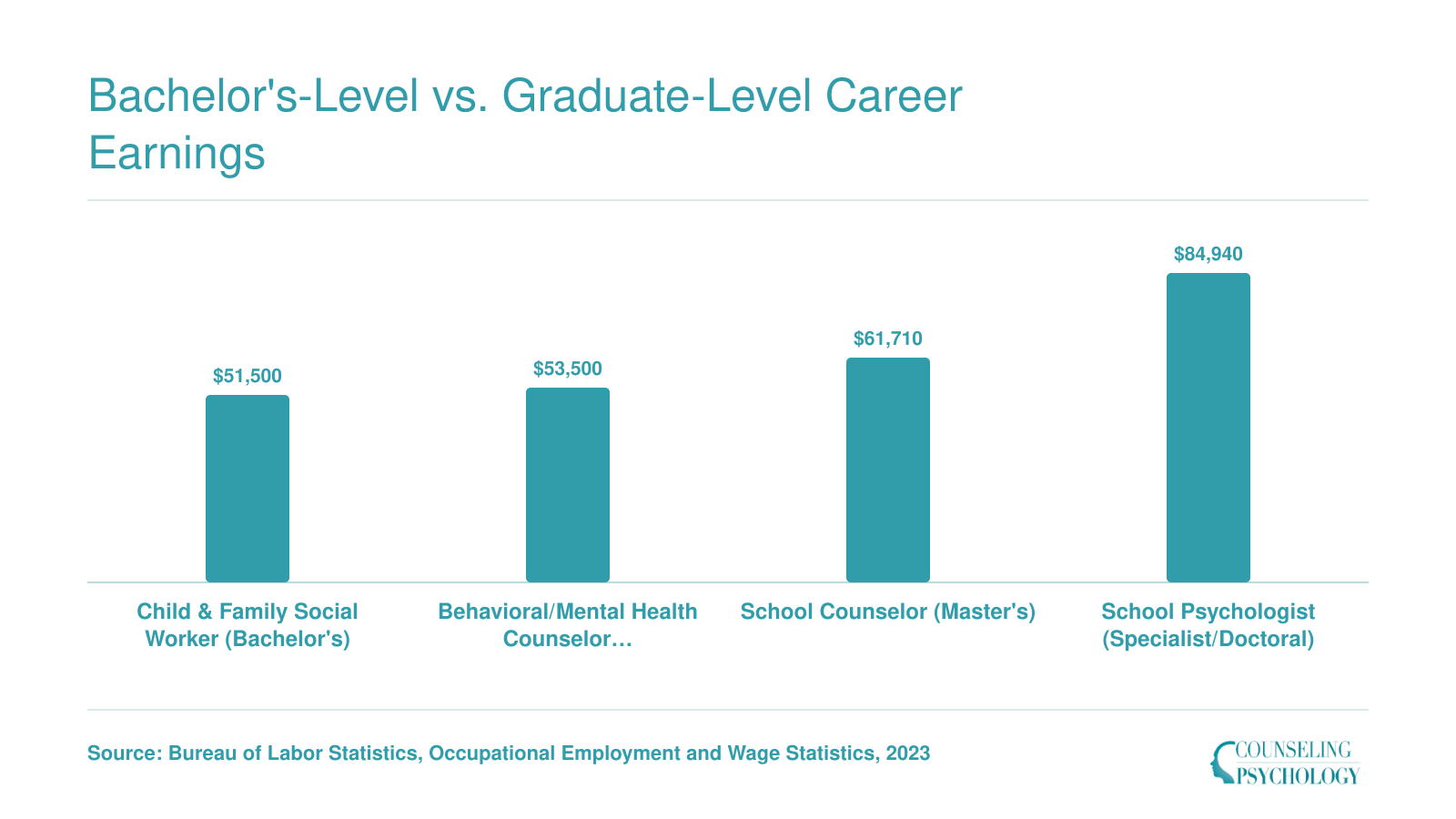National median salaries from $51,500 for bachelor's-level child and family social workers up to $84,940 for school psychologists requiring specialist or doctoral degrees, 2023 BLS data