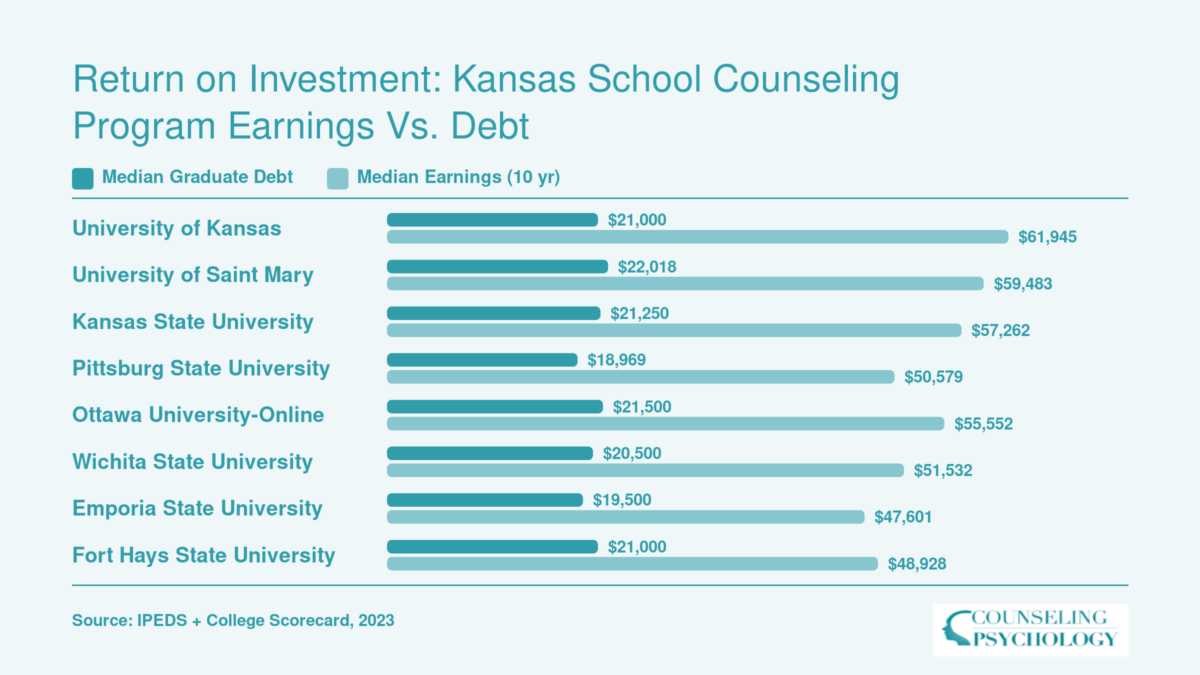 Median graduate debt ranging from $18,969 to $22,018 compared with median ten-year earnings from $47,601 to $61,945 at eight Kansas schools