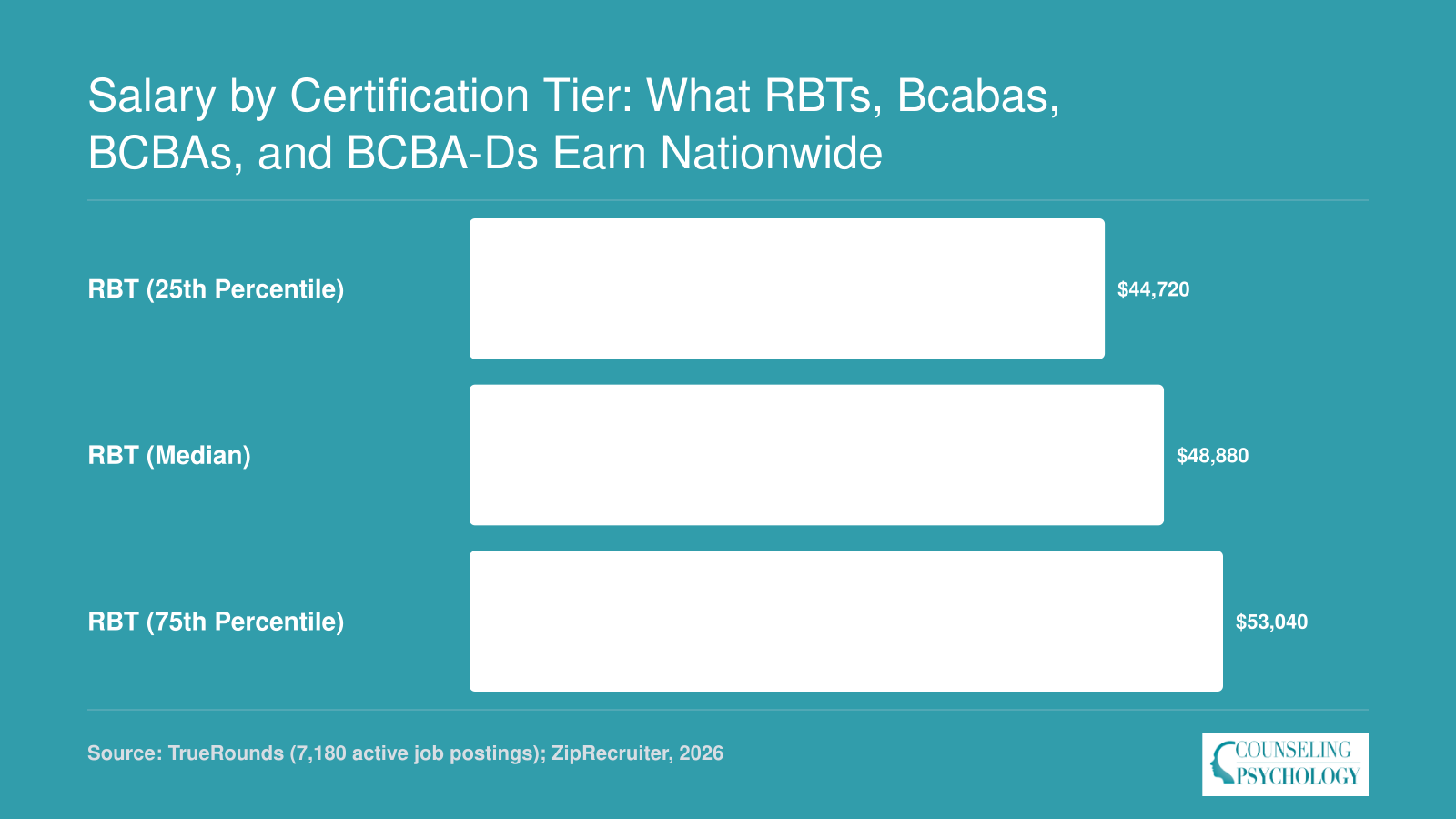 RBT median annual salary of $48,880 in 2026, with a 25th to 75th percentile range of $44,720 to $53,040