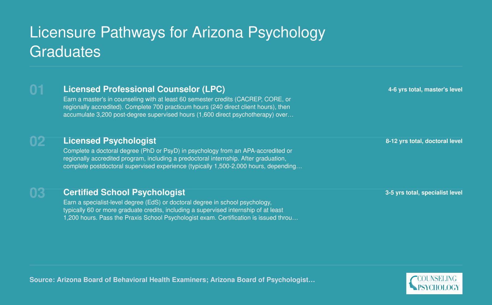 Three Arizona psychology licensure paths showing degree, supervised hours, and exam requirements for LPC, Licensed Psychologist, and Certified School Psychologist