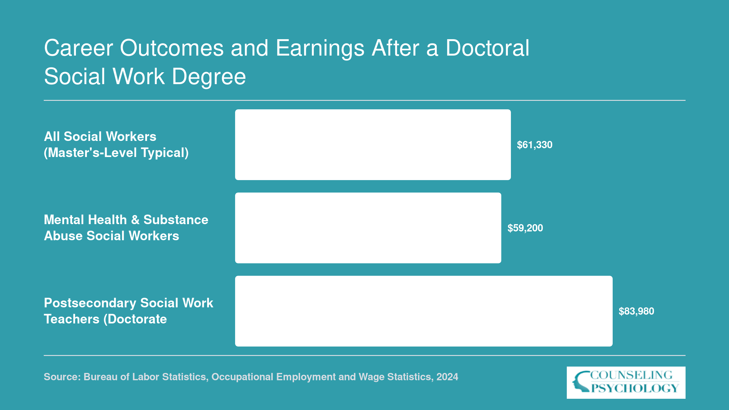National median wages: $61,330 for all social workers, $59,200 for mental health social workers, and $83,980 for postsecondary social work teachers in 2024