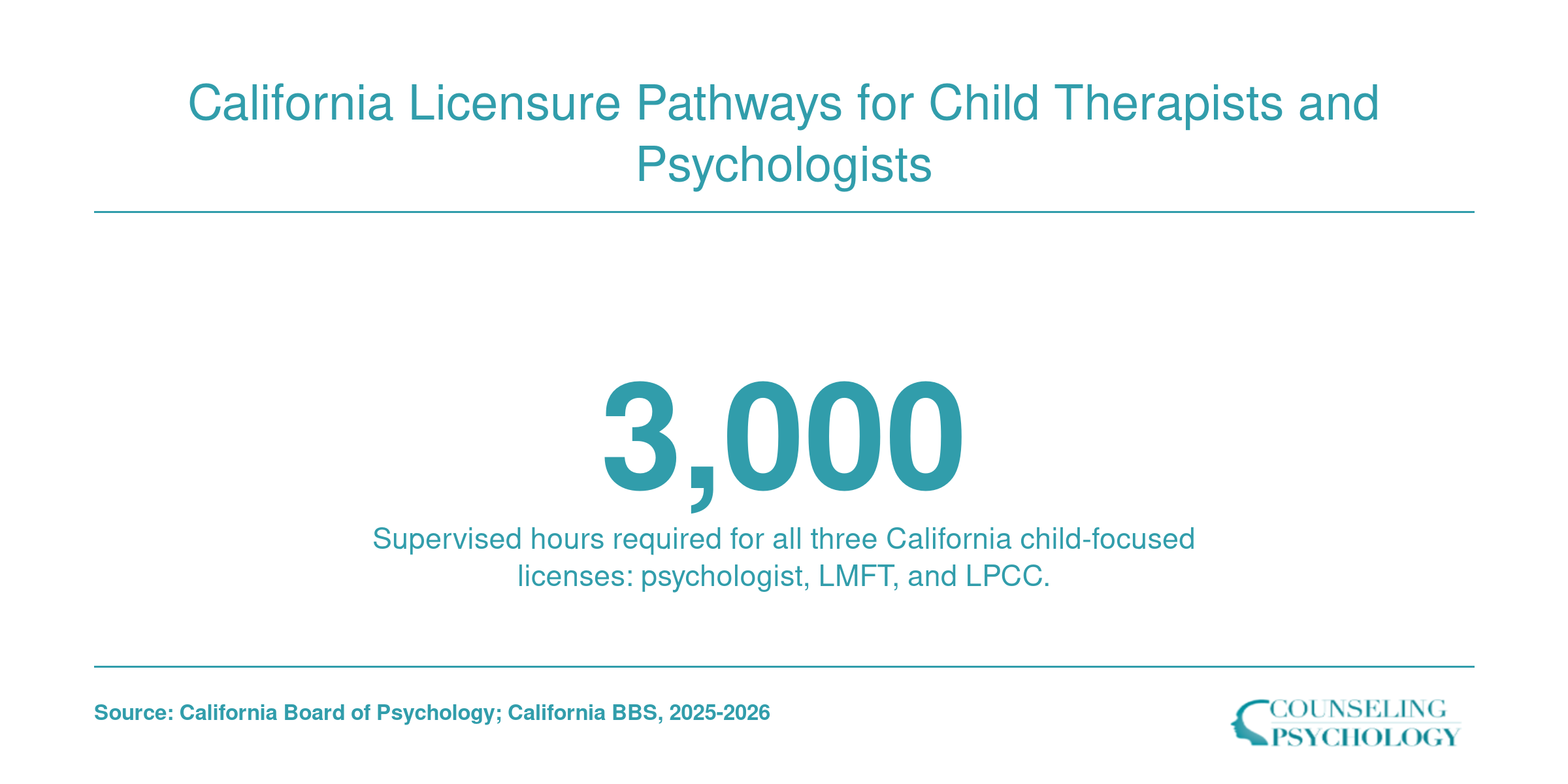 Comparison of supervised hour requirements across California psychologist, LMFT, and LPCC licensure pathways, 2025 to 2026.