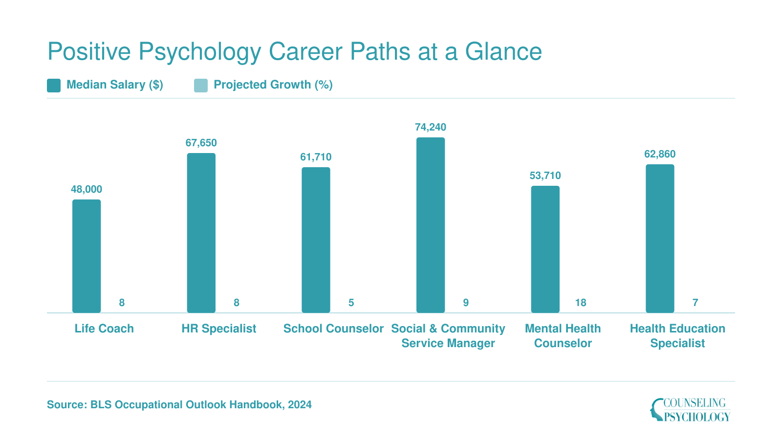 Median salaries and projected job growth rates for six positive psychology career paths including life coach, HR specialist, school counselor, community service manager, mental health counselor, and health education specialist