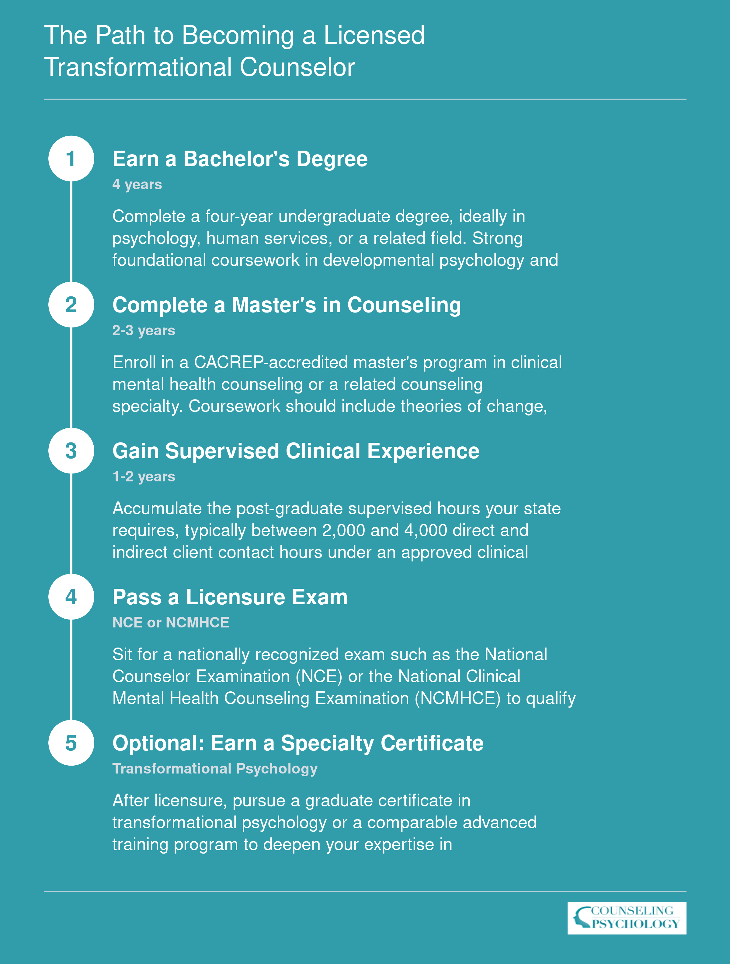 Five-step credentialing sequence from bachelor's degree through optional transformational psychology certificate, spanning approximately 7 to 10 years total