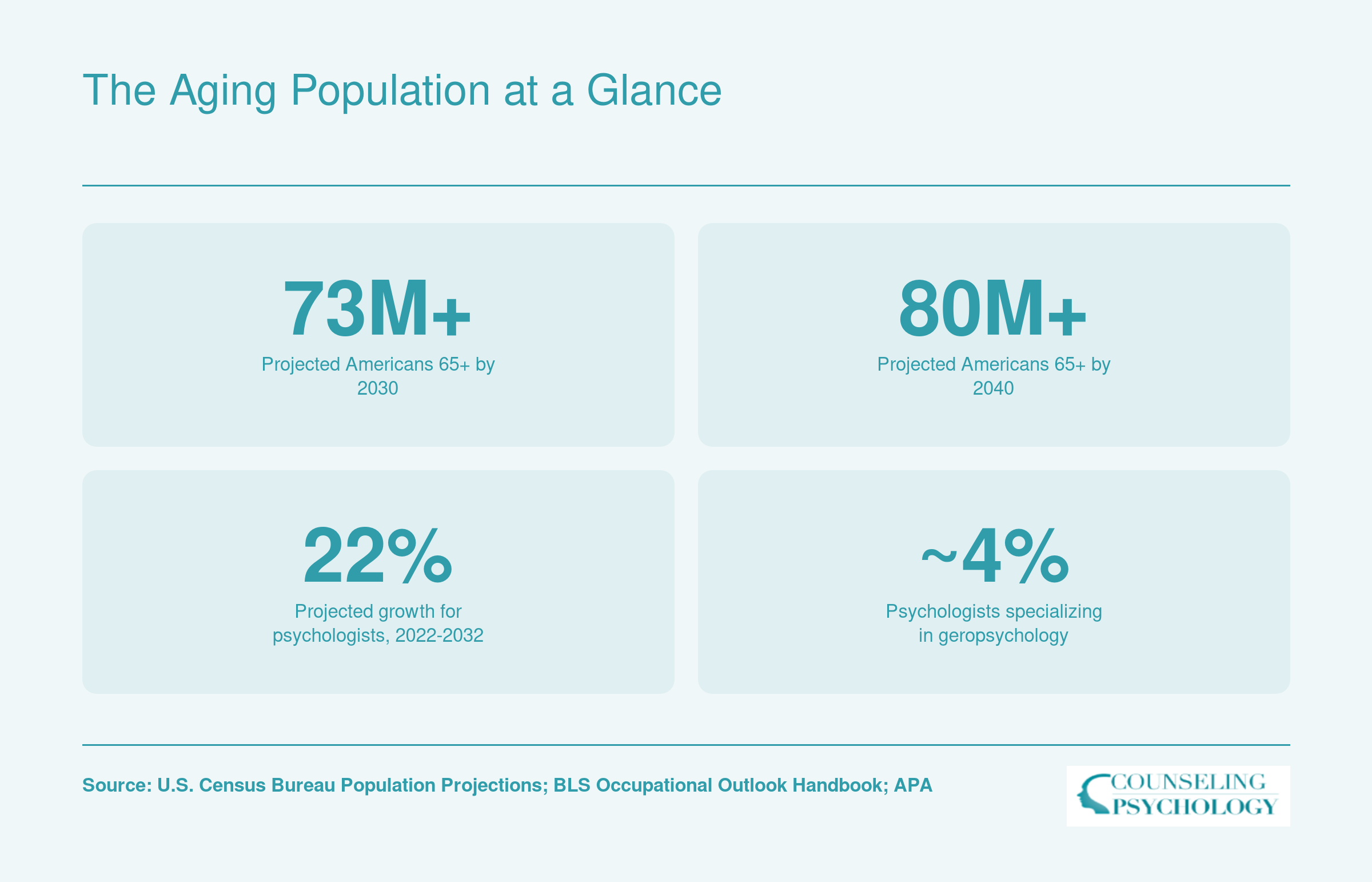 Four statistics on the U.S. aging population: 73 million adults 65 plus by 2030, 80 million by 2040, 22 percent projected psychologist job growth, and roughly 4 percent of psychologists specializing in geropsychology