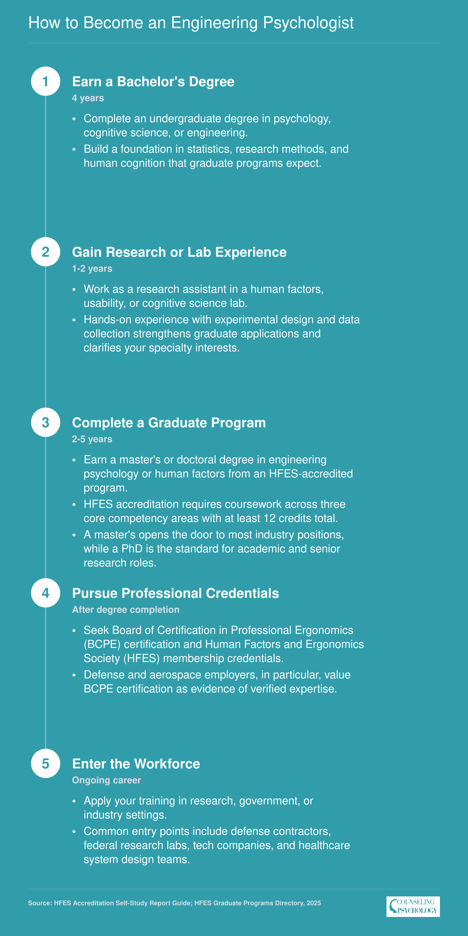 Five-step credentialing ladder for engineering psychologists, from bachelor's degree through workforce entry, spanning 6 to 10 years