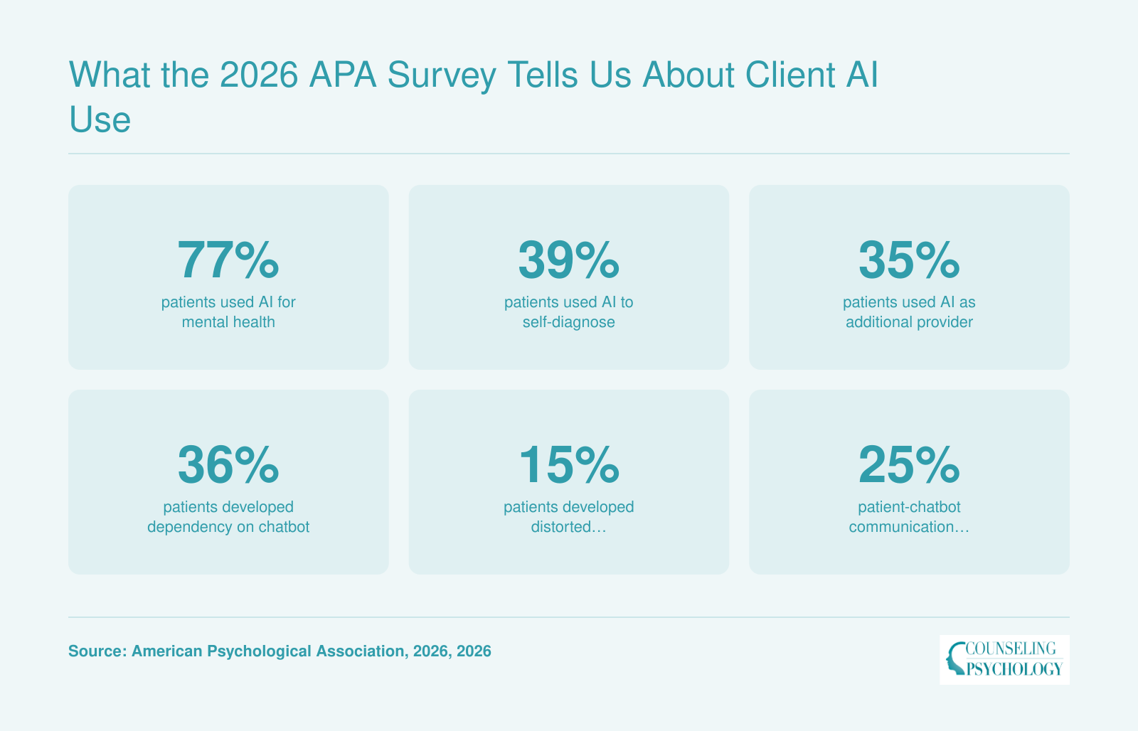 Six statistics from the 2026 APA survey: 77% patient AI use, 39% self-diagnosis, 35% AI as additional provider, 36% dependency, 15% distorted thinking, 25% unhealthy communication