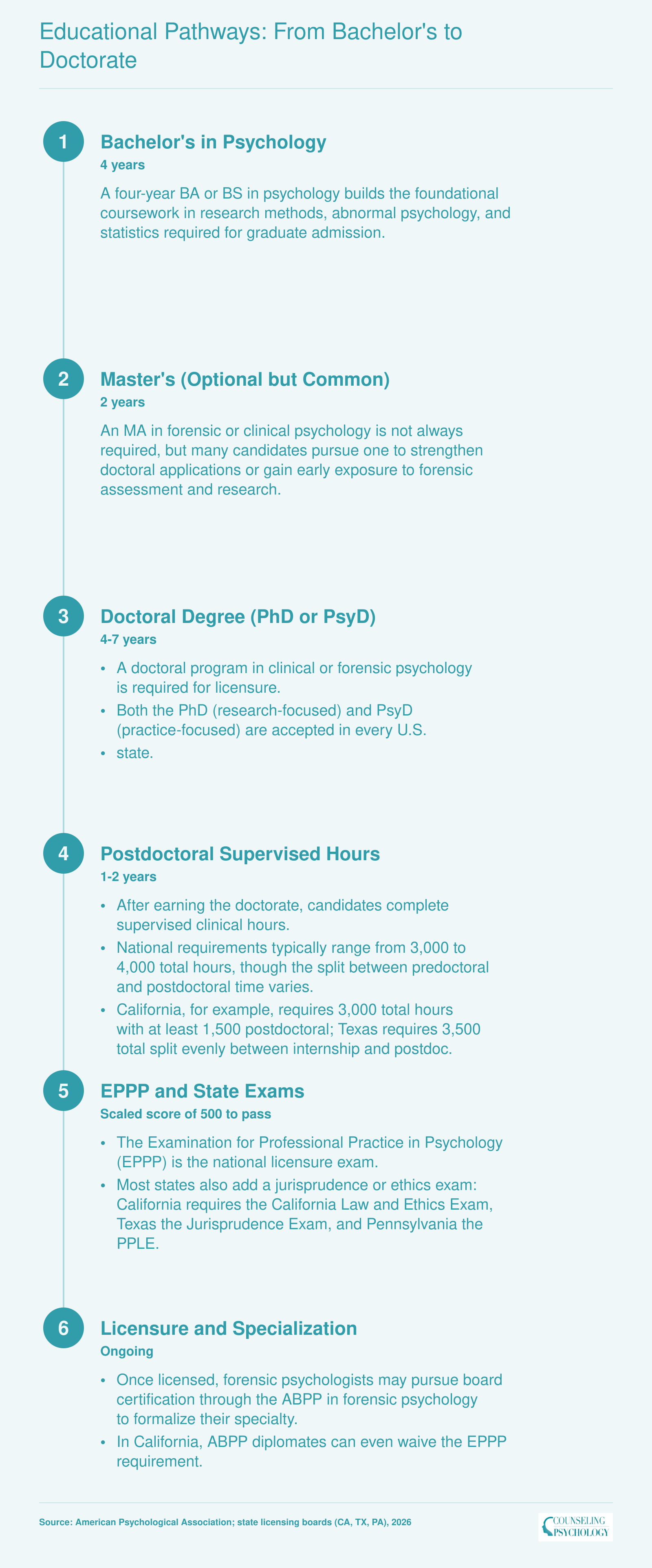 Six-step credentialing ladder from bachelor's degree through doctoral training, supervised hours, EPPP exam, and licensure for forensic psychologists