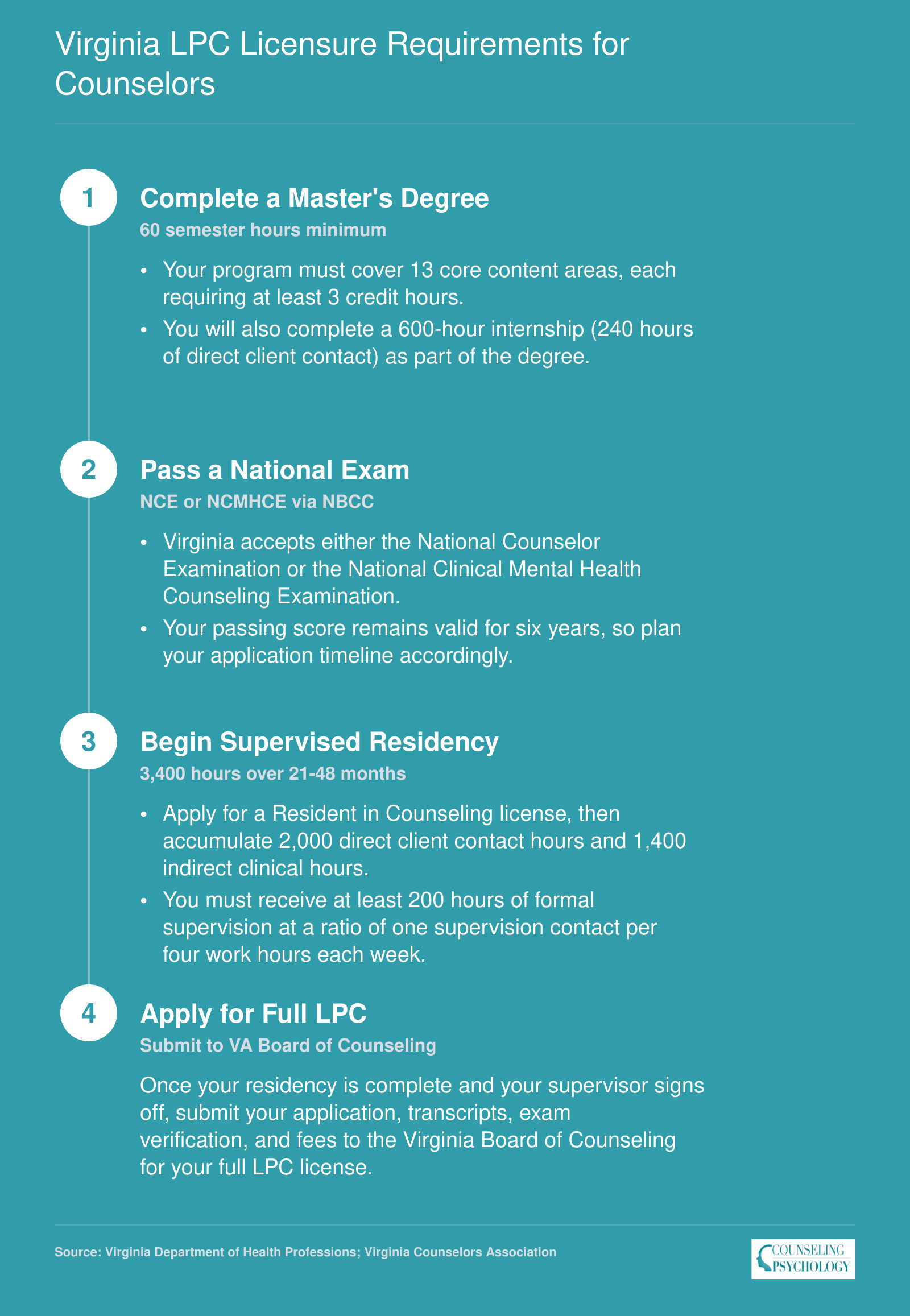 Four-step Virginia LPC licensure pathway from 60-credit master's degree through national exam, 3,400-hour residency, and full license application